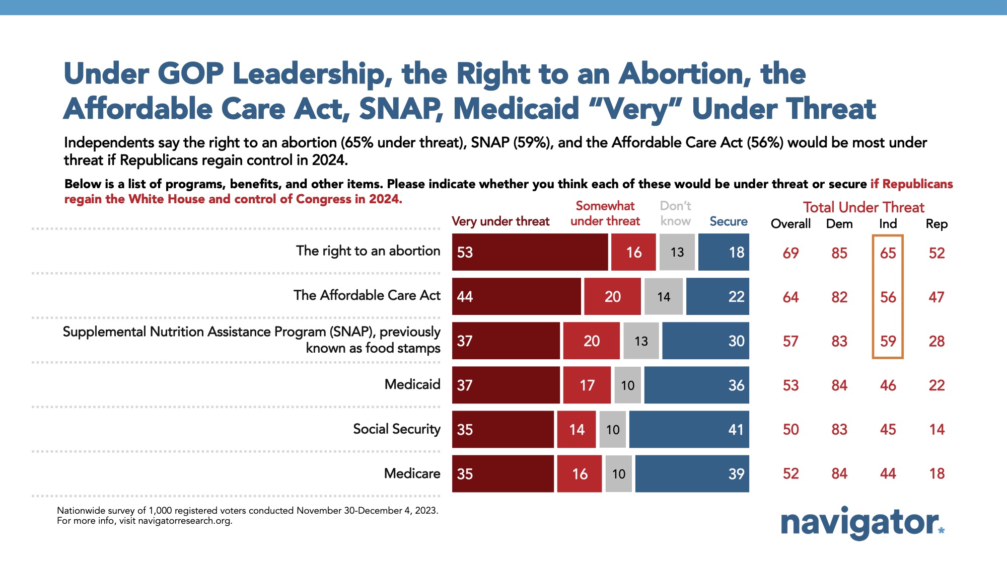 Bar graph of polling data from Navigator Research. Title: Under GOP Leadership, the Right to an Abortion, the Affordable Care Act, SNAP, Medicaid “Very” Under Threat