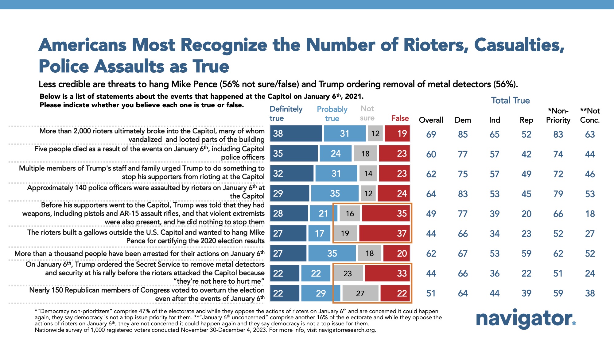 Bar graph of polling data from Navigator Research. Title: Americans Most Recognize the Number of Rioters, Casualties, Police Assaults as True