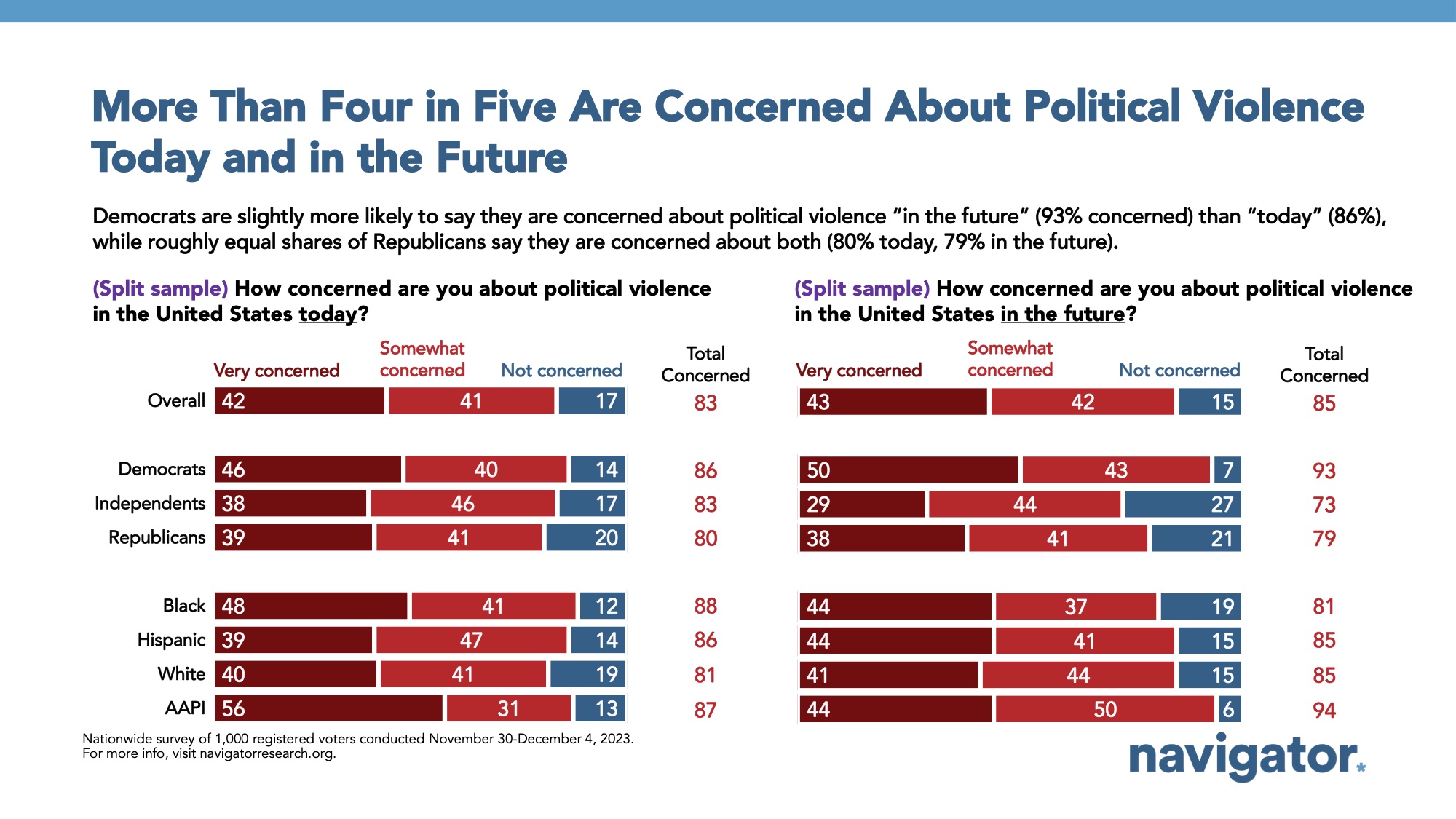 Bar graph of polling data from Navigator Research. Title: More Than Four in Five Are Concerned About Political Violence Today and in the Future