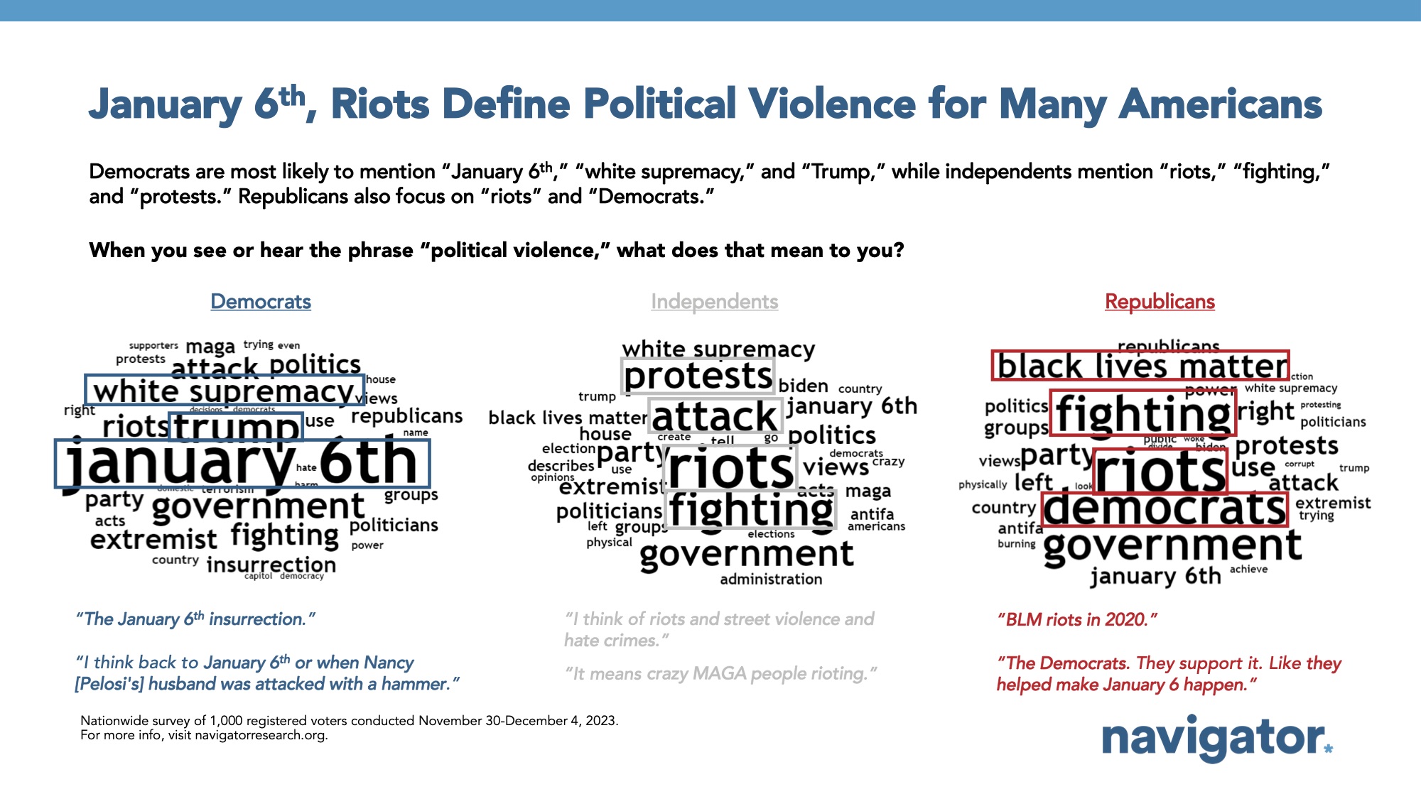 Bar graph of polling data from Navigator Research. Title: January 6th, Riots Define Political Violence for Many Americans