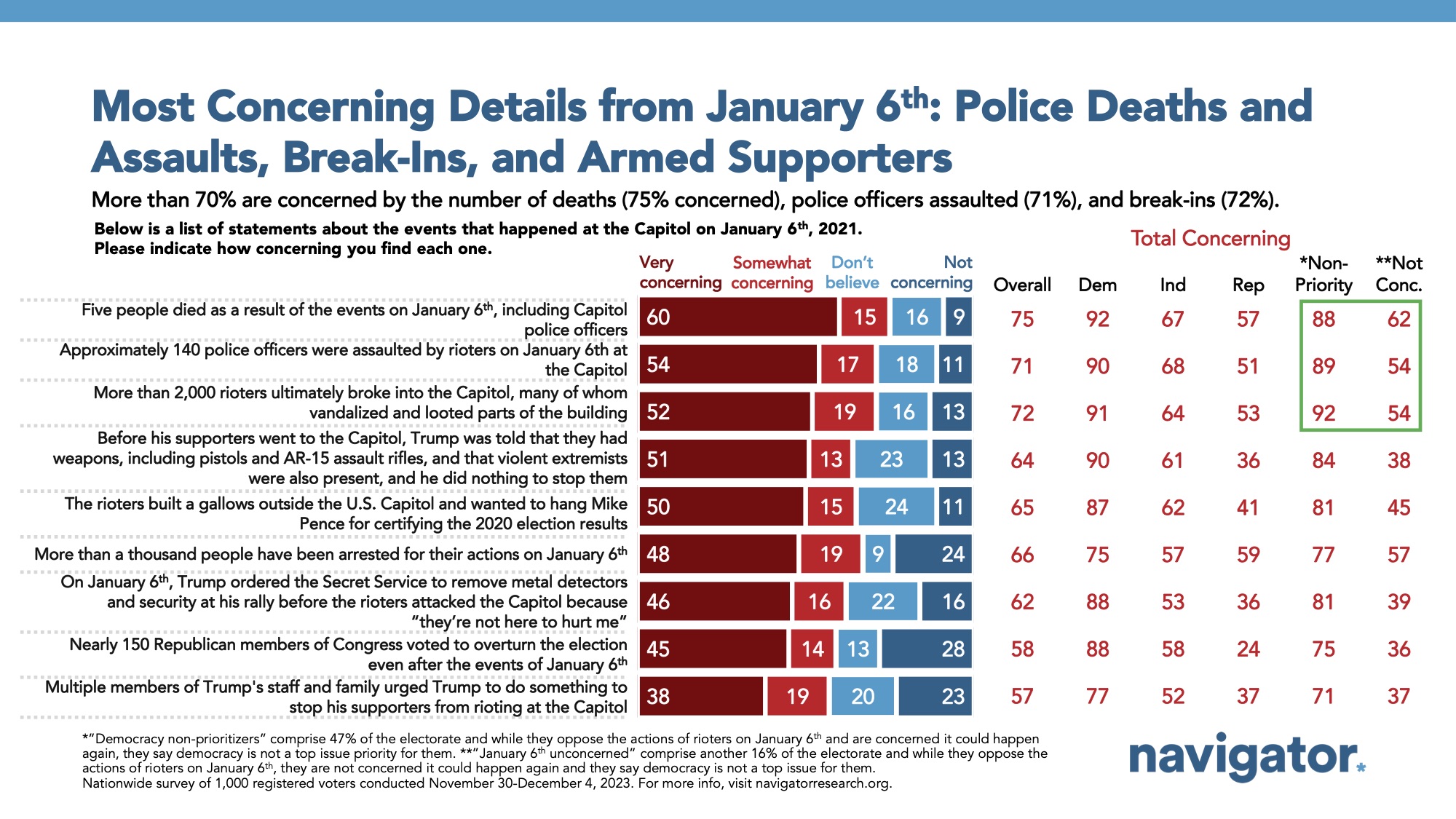Bar graph of polling data on political violence. Title: Most Concerning Details from January 6th: Police Deaths and Assaults, Break-Ins, and Armed Supporters