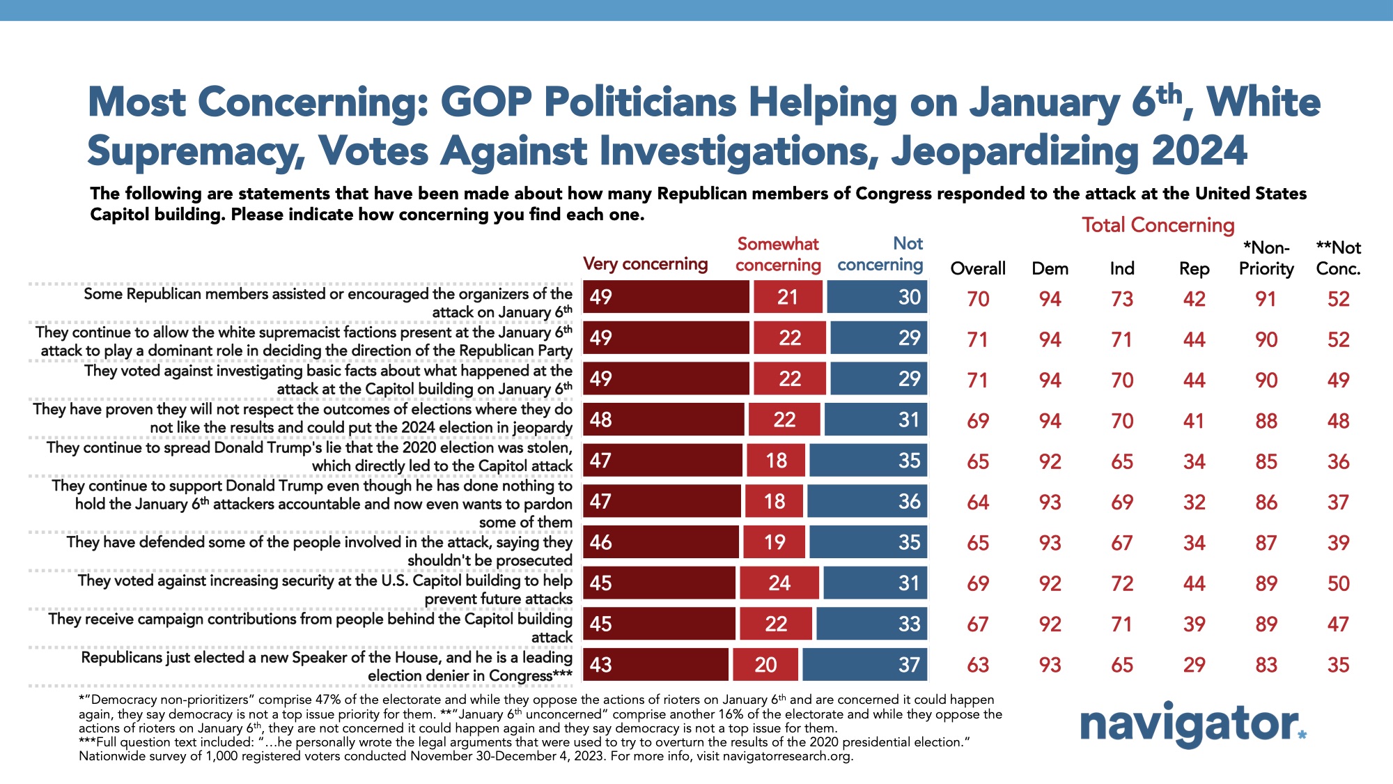 Bar graph of polling data on U.S. political violence. Title: Most Concerning: GOP Politicians Helping on January 6th, White Supremacy, Votes Against Investigations, Jeopardizing 2024