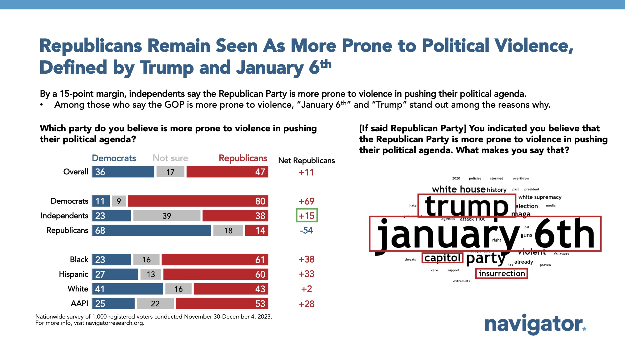 Bar graph of polling data from Navigator Research. Title: Republicans Remain Seen As More Prone to Political Violence, Defined by Trump and January 6th