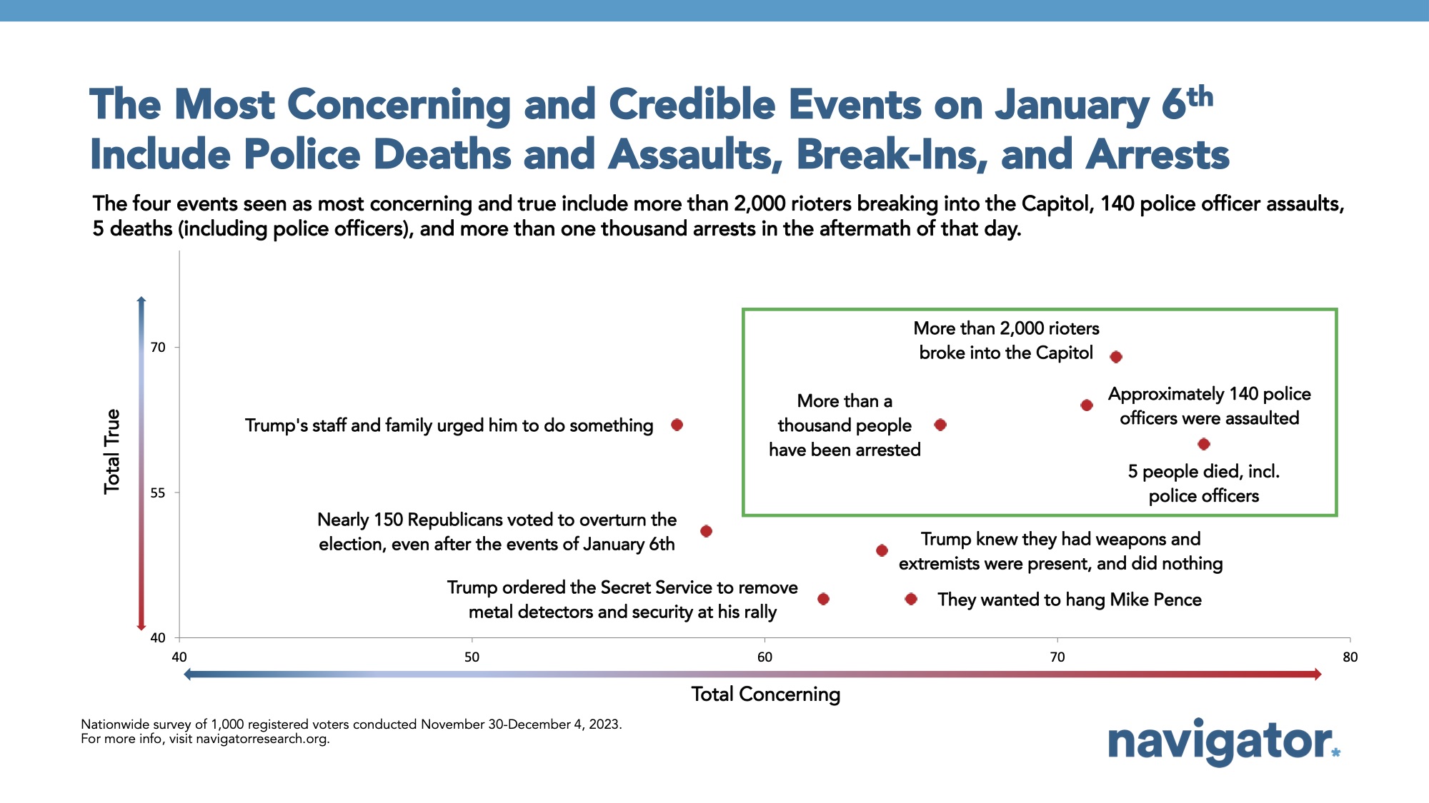 Bar graph of polling data on political violence. Title: The Most Concerning and Credible Events on January 6th Include Police Deaths and Assaults, Break-Ins, and Arrests