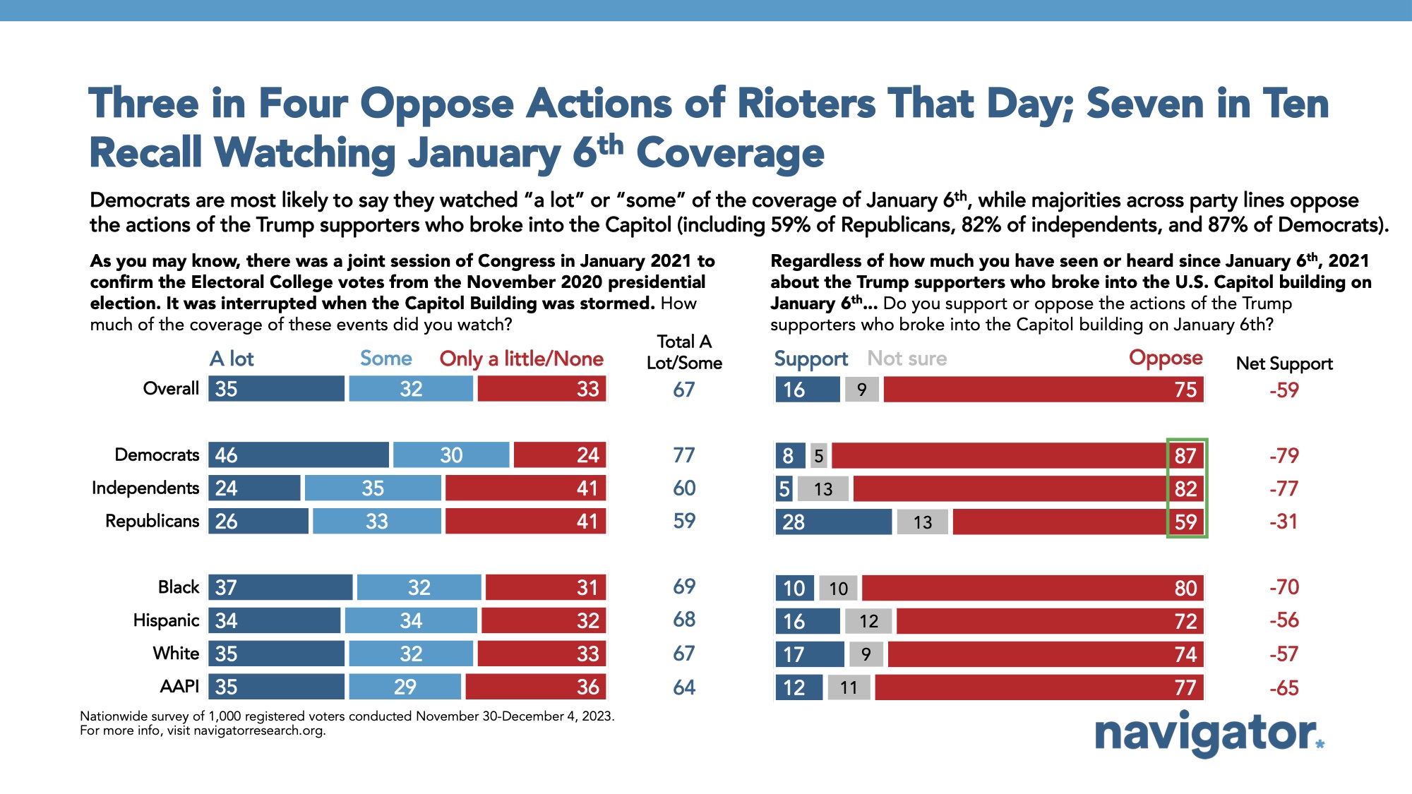 Bar graph of polling data from Navigator Research. Title: Three in Four Oppose Actions of Rioters That Day; Seven in Ten Recall Watching January 6th Coverage