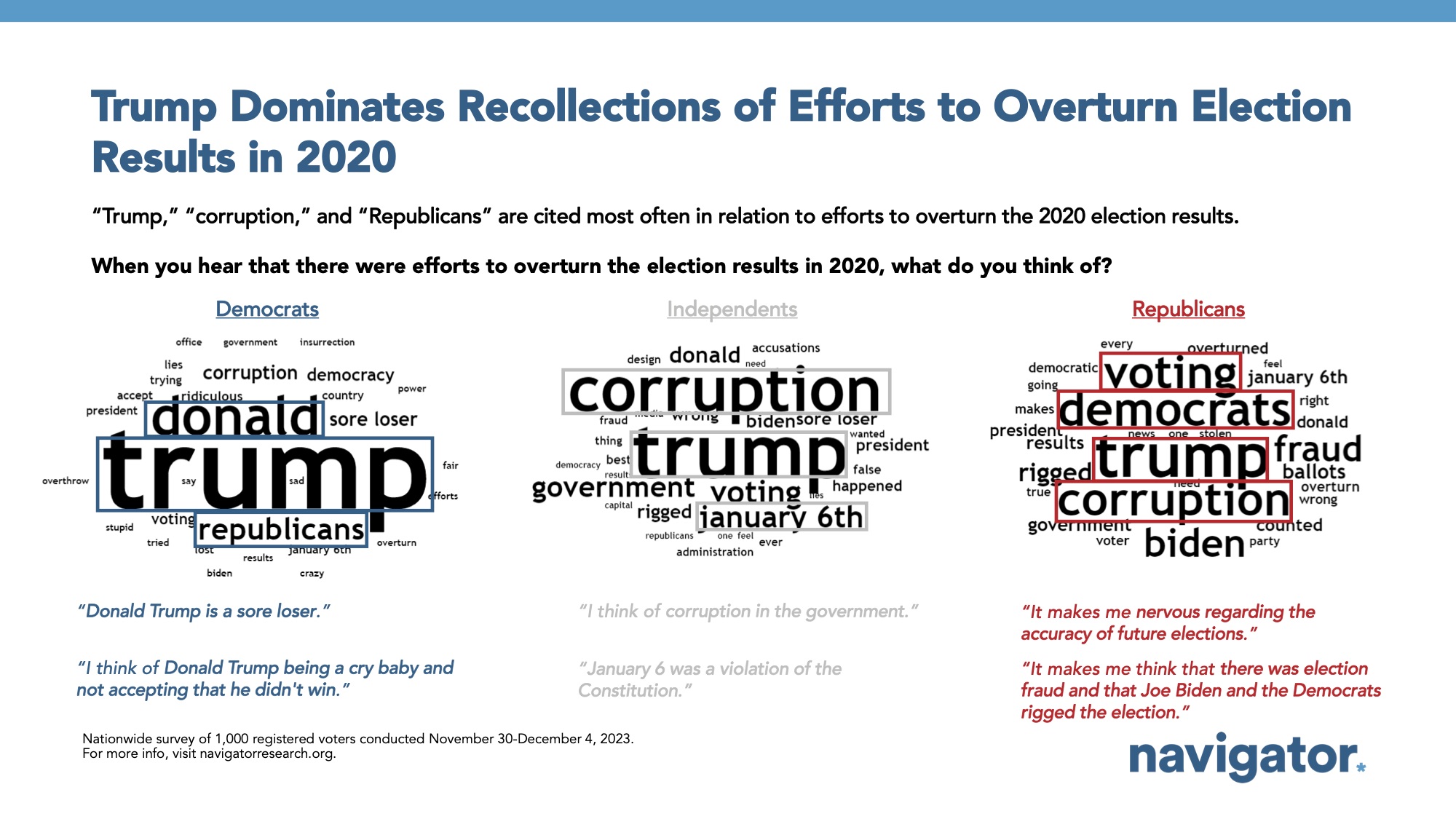 Bar graph of polling data from Navigator Research. Title: Trump Dominates Recollections of Efforts to Overturn Election Results in 2020