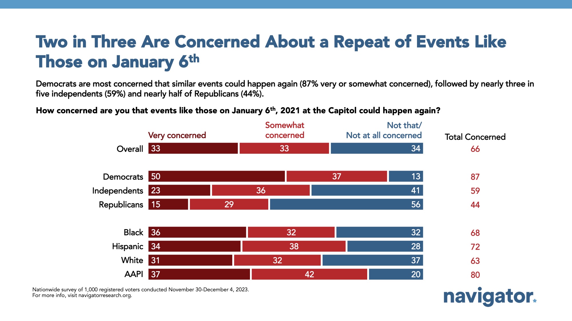 Bar graph of polling data from Navigator Research. Title: Two in Three Are Concerned About a Repeat of Events Like Those on January 6th