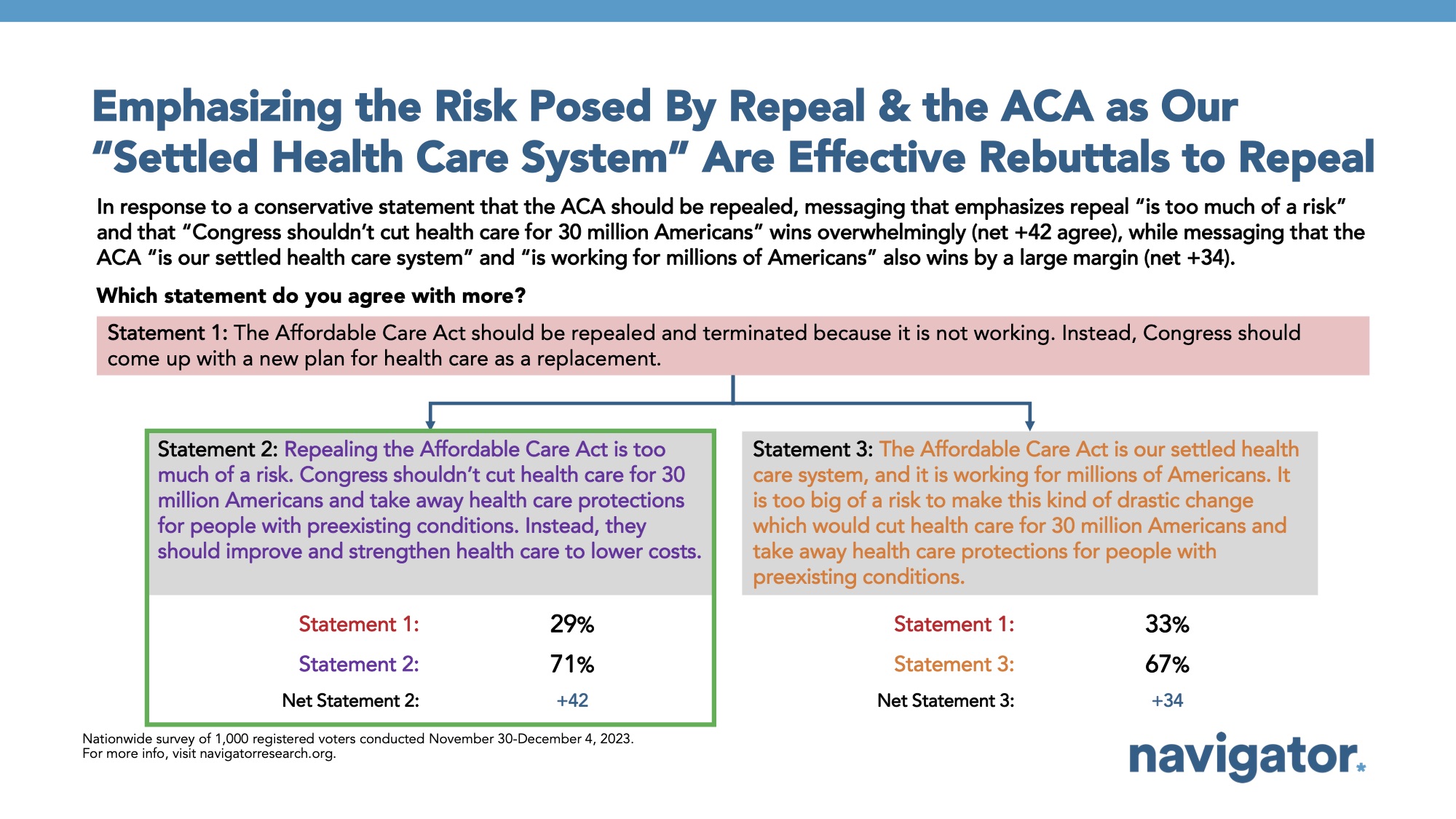 Bar graph of polling data from Navigator Research. Title: Emphasizing the Risk Posed By Repeal & the ACA as Our “Settled Health Care System” Are Effective Rebuttals to Repeal