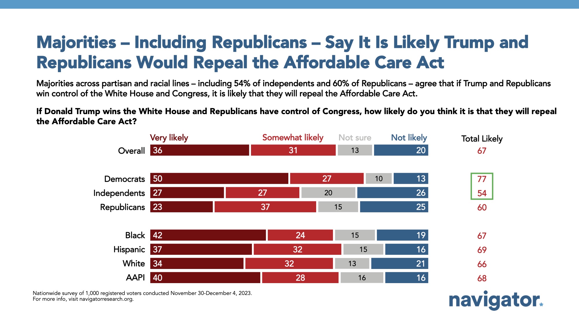 Bar graph of polling data from Navigator Research. Title: Majorities – Including Republicans – Say It Is Likely Trump and Republicans Would Repeal the Affordable Care Act