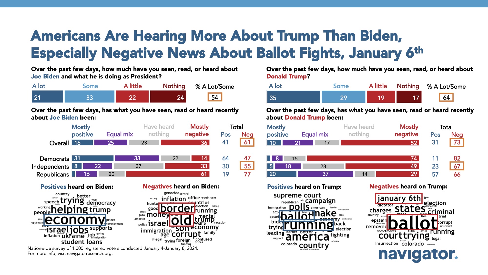 Bar graph of polling data from Navigator Research. Title: Americans Are Hearing More About Trump Than Biden, Especially Negative News About Ballot Fights, January 6th