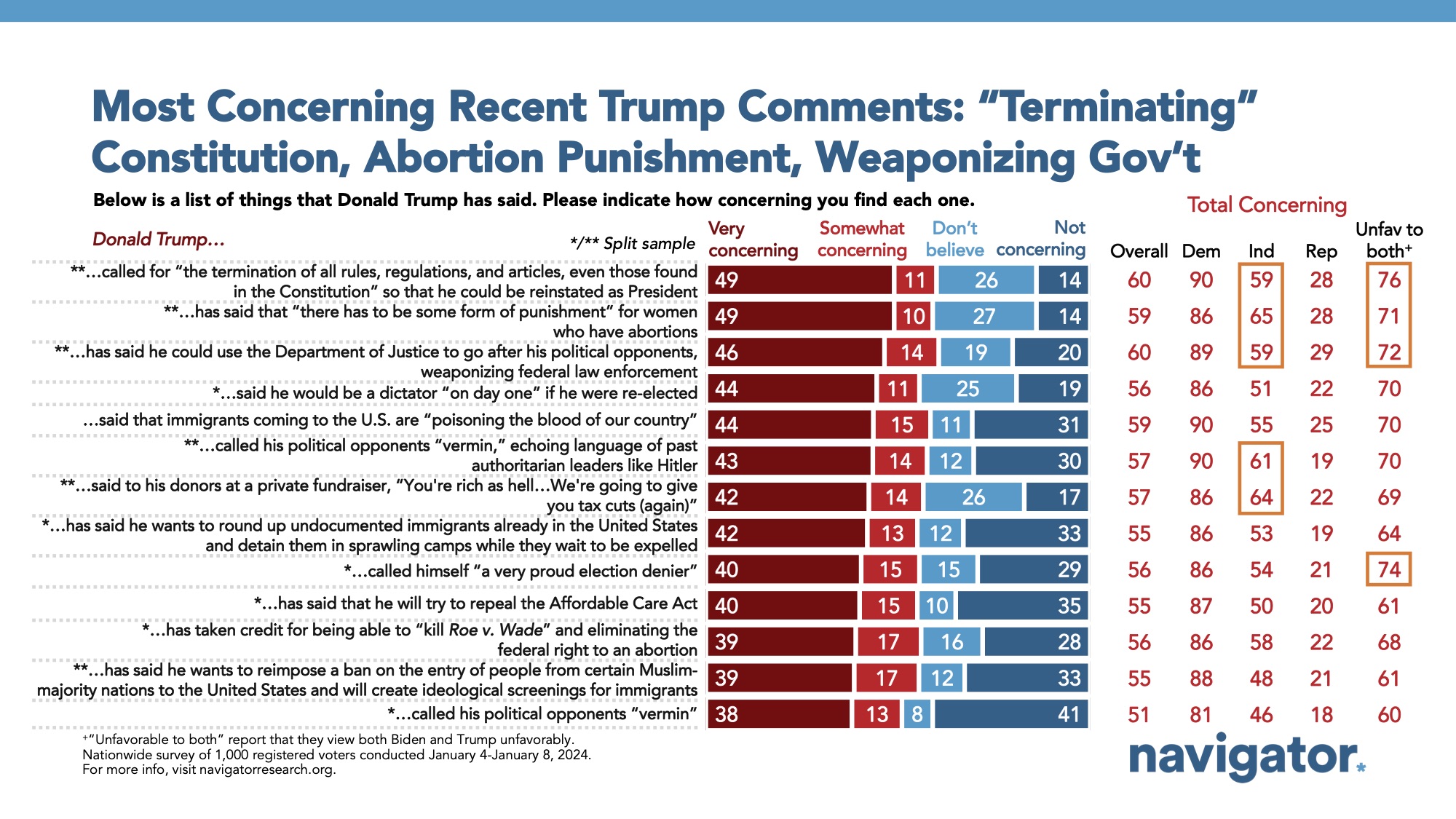 Bar graph of polling data from Navigator Research. Title: Most Concerning Recent Trump Comments: “Terminating” Constitution, Abortion Punishment, Weaponizing Gov’t