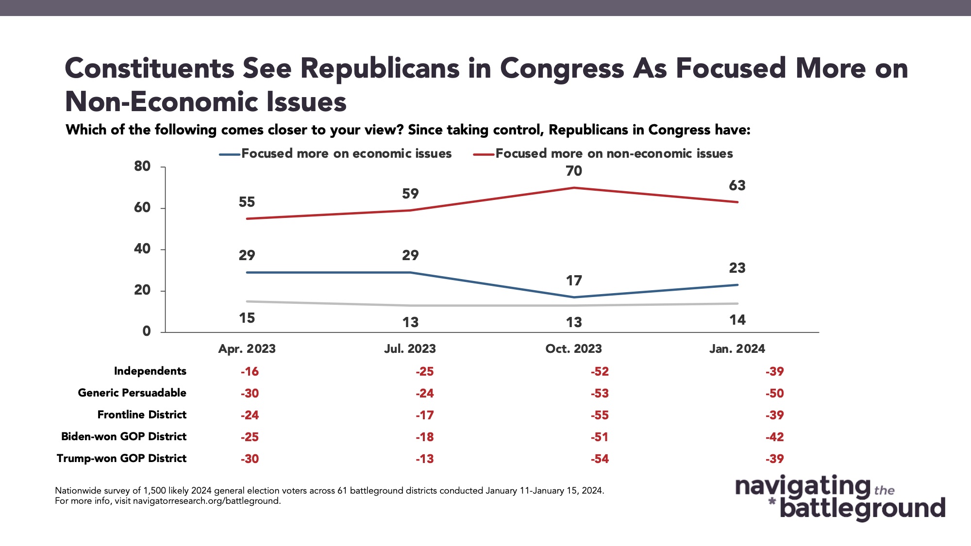 Bar graph of polling data from Navigator Research. Title: Constituents See Republicans in Congress As Focused More on Non-Economic Issues