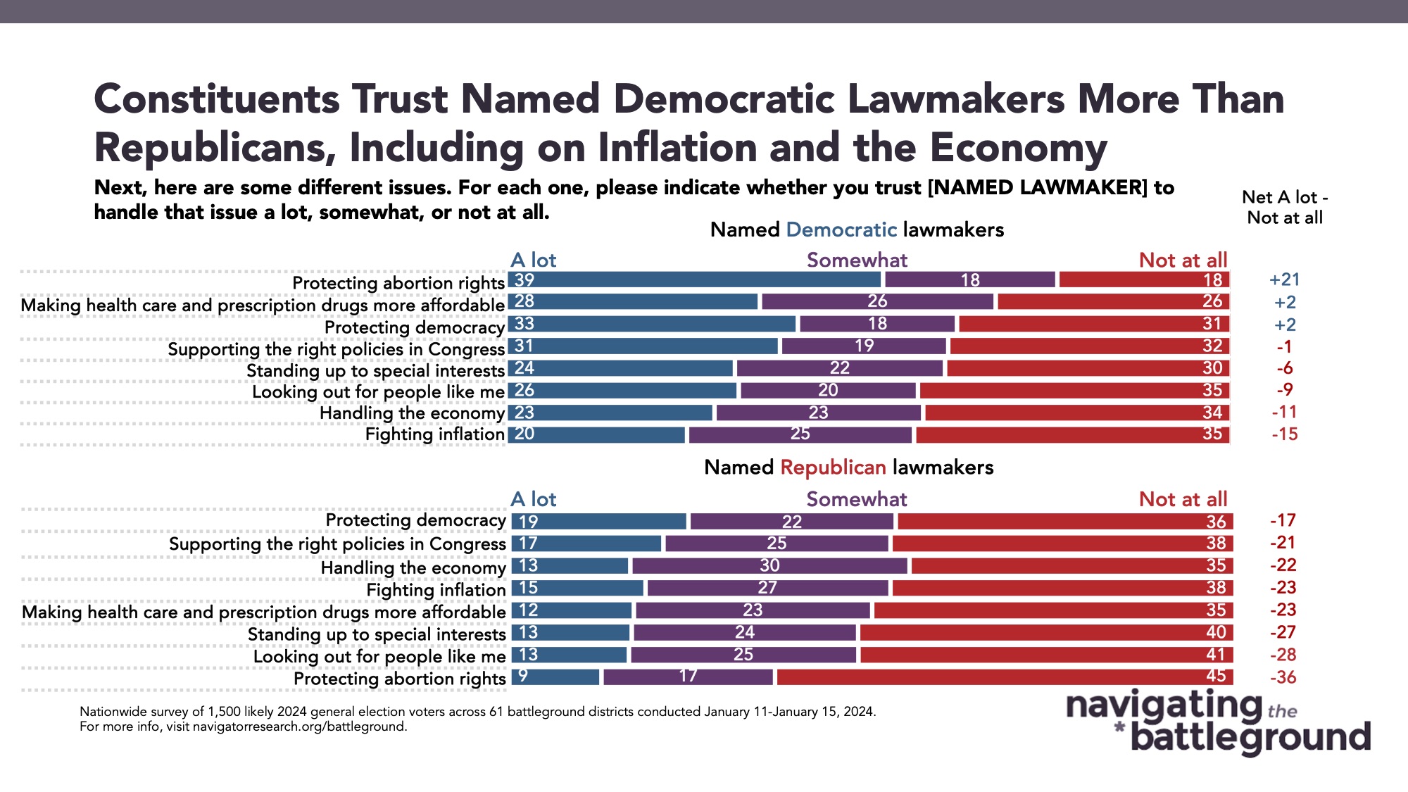 Bar graph of polling data from Navigator Research. Title: Constituents Trust Named Democratic Lawmakers More Than Republicans, Including on Inflation and the Economy