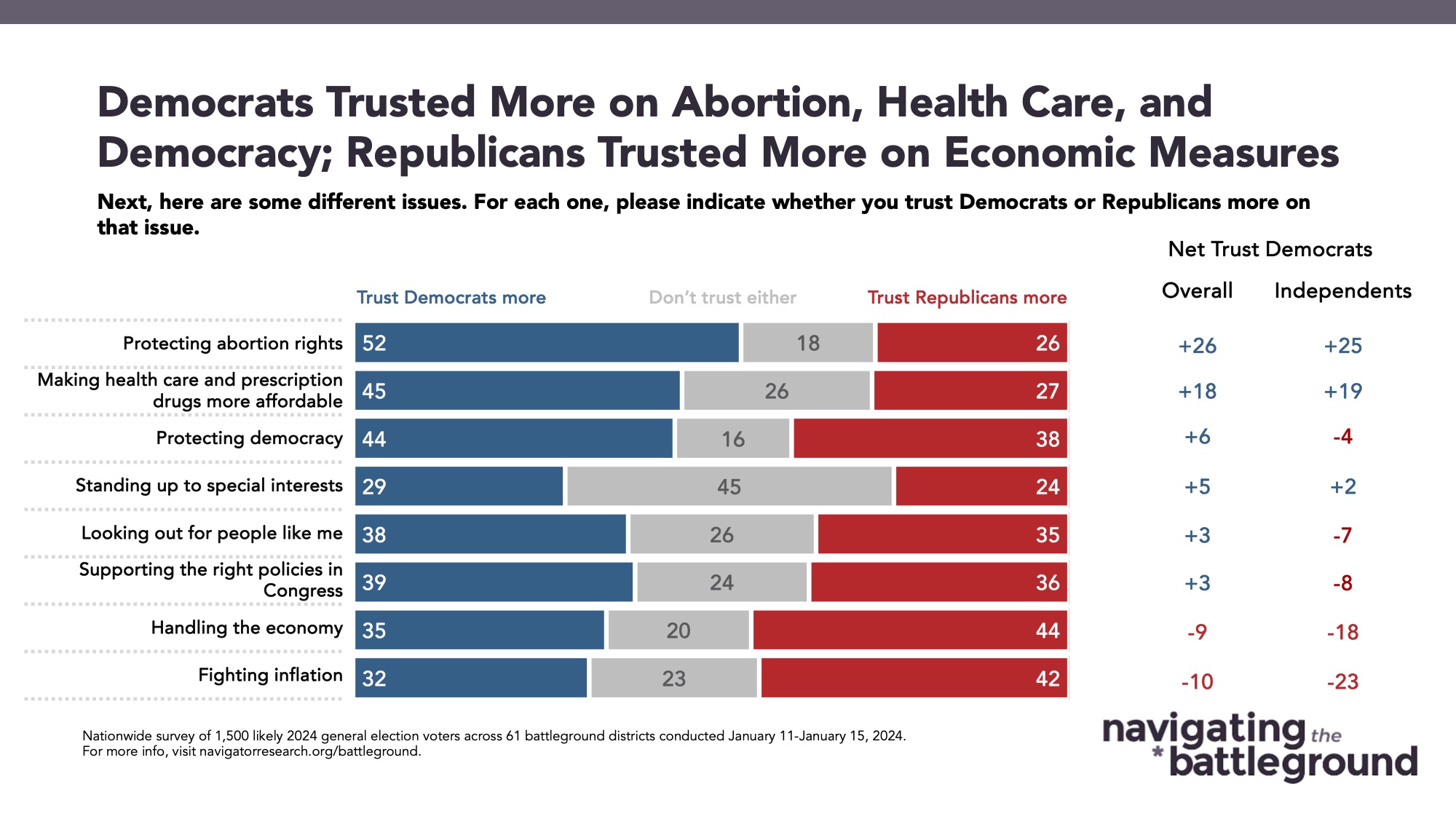 Bar graph of polling data from Navigator Research. Title: Democrats Trusted More on Abortion, Health Care, and Democracy; Republicans Trusted More on Economic Measures