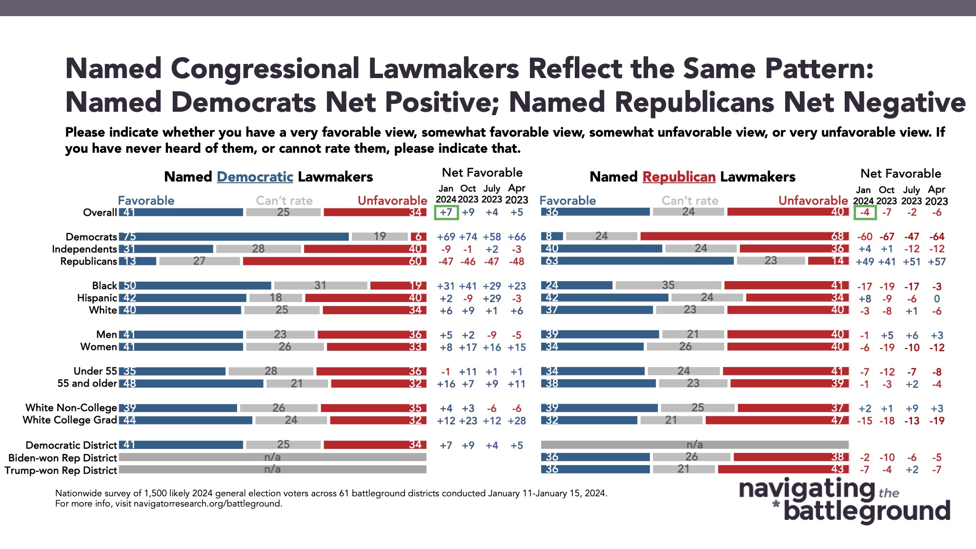 Bar graph of polling data from Navigator Research. Title: Named Congressional Lawmakers Reflect the Same Pattern: Named Democrats Net Positive; Named Republicans Net Negative