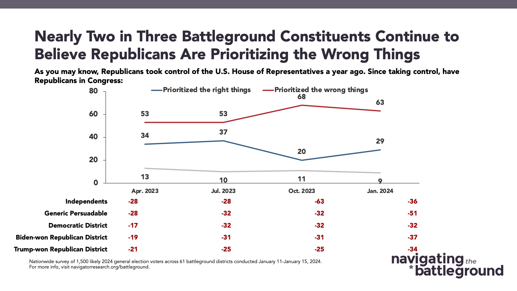 Bar graph of polling data from Navigator Research. Title: Nearly Two in Three Battleground Constituents Continue to Believe Republicans Are Prioritizing the Wrong Things