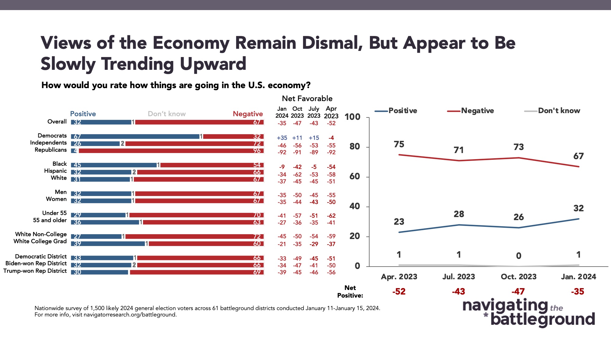 Bar graph of polling data from Navigator Research. Title: Views of the Economy Remain Dismal, But Appear to Be Slowly Trending Upward