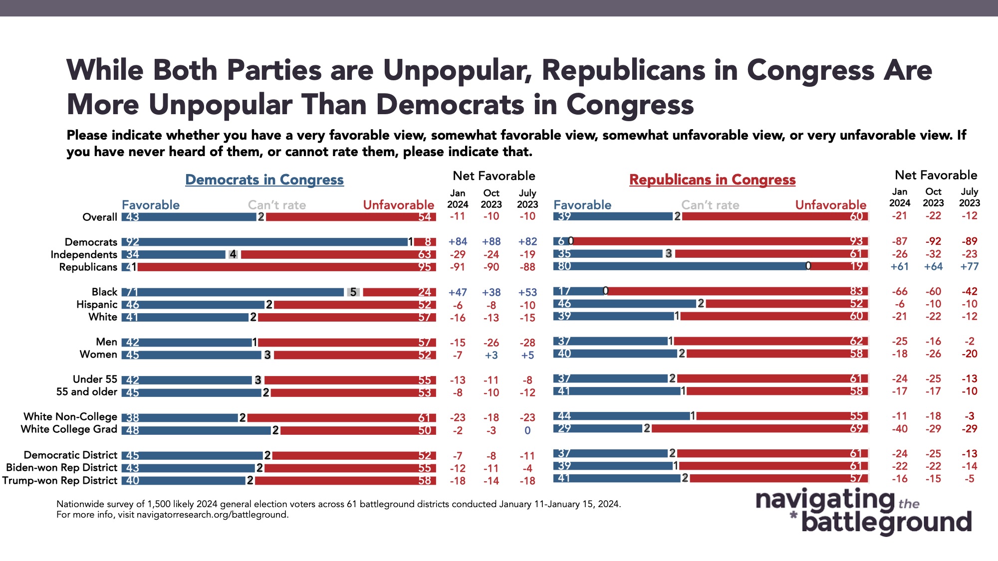Bar graph of polling data from Navigator Research. Title: While Both Parties are Unpopular, Republicans in Congress Are More Unpopular Than Democrats in Congress