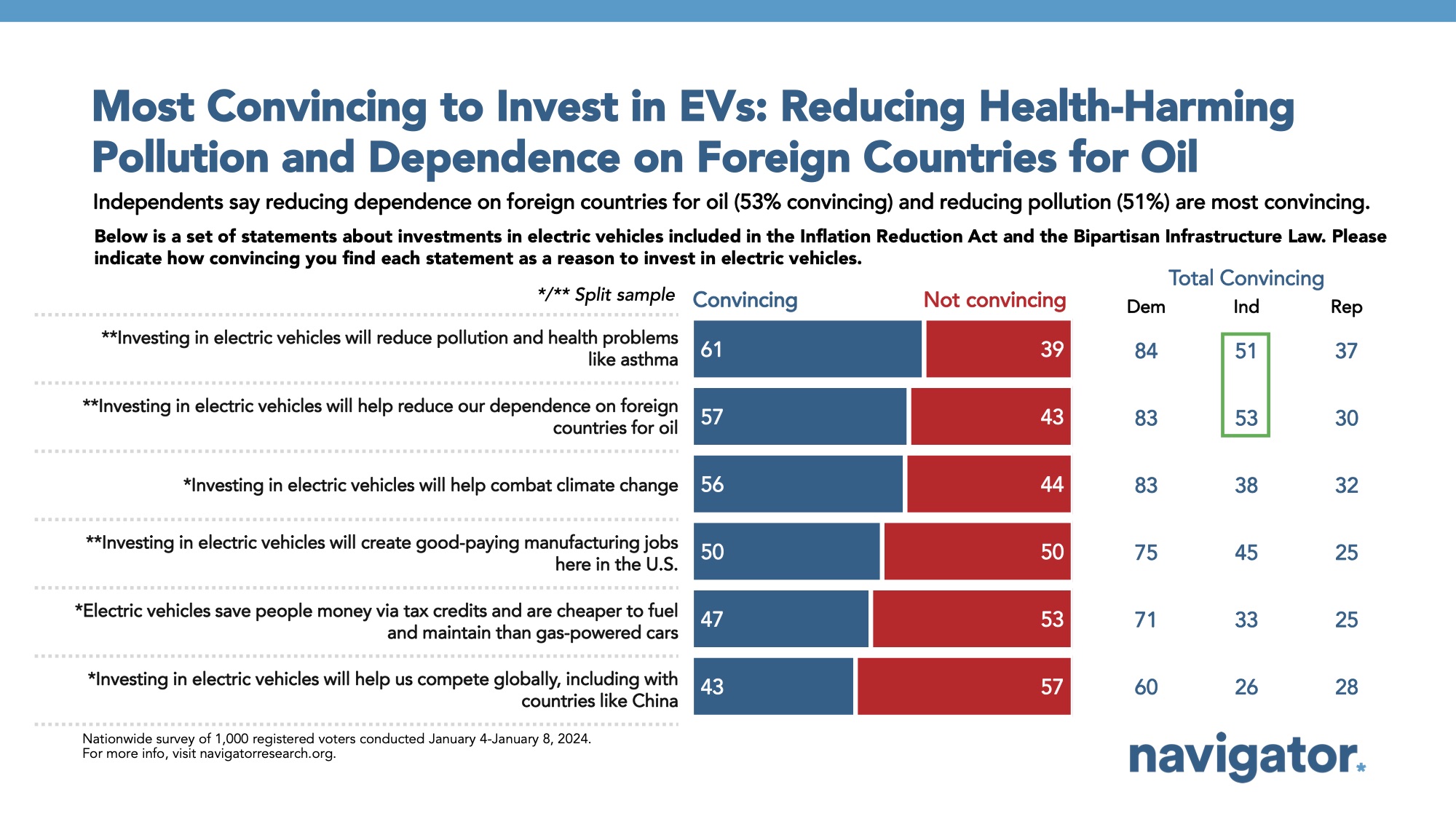 Bar graph of polling data from Navigator Research. Title: Most Convincing to Invest in EVs: Reducing Health-Harming Pollution and Dependence on Foreign Countries for Oil