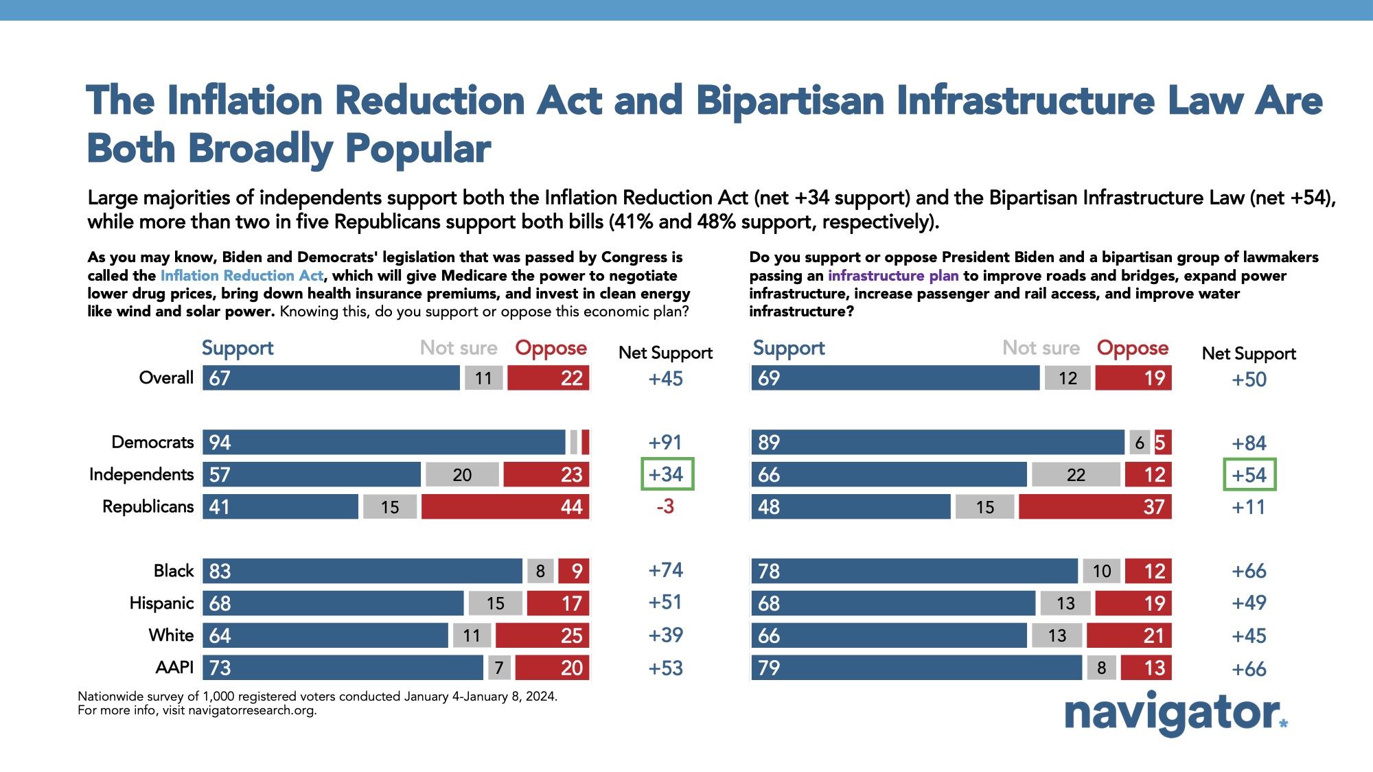 Bar graph of polling data from Navigator Research. Title: The Inflation Reduction Act and Bipartisan Infrastructure Law Are Both Broadly Popular