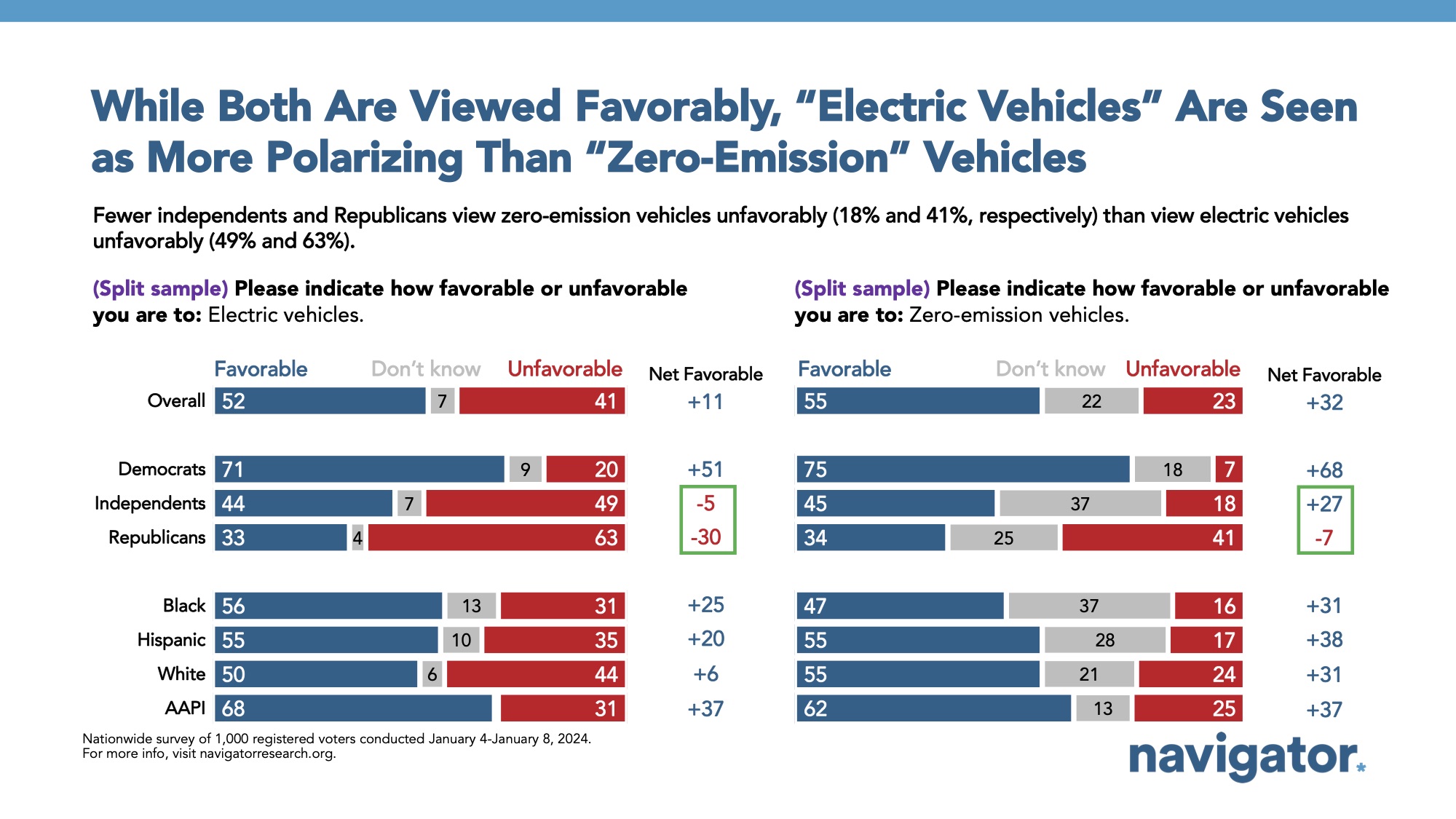 Bar graph of polling data from Navigator Research. Title: While Both Are Viewed Favorably, “Electric Vehicles” Are Seen as More Polarizing Than “Zero-Emission” Vehicles