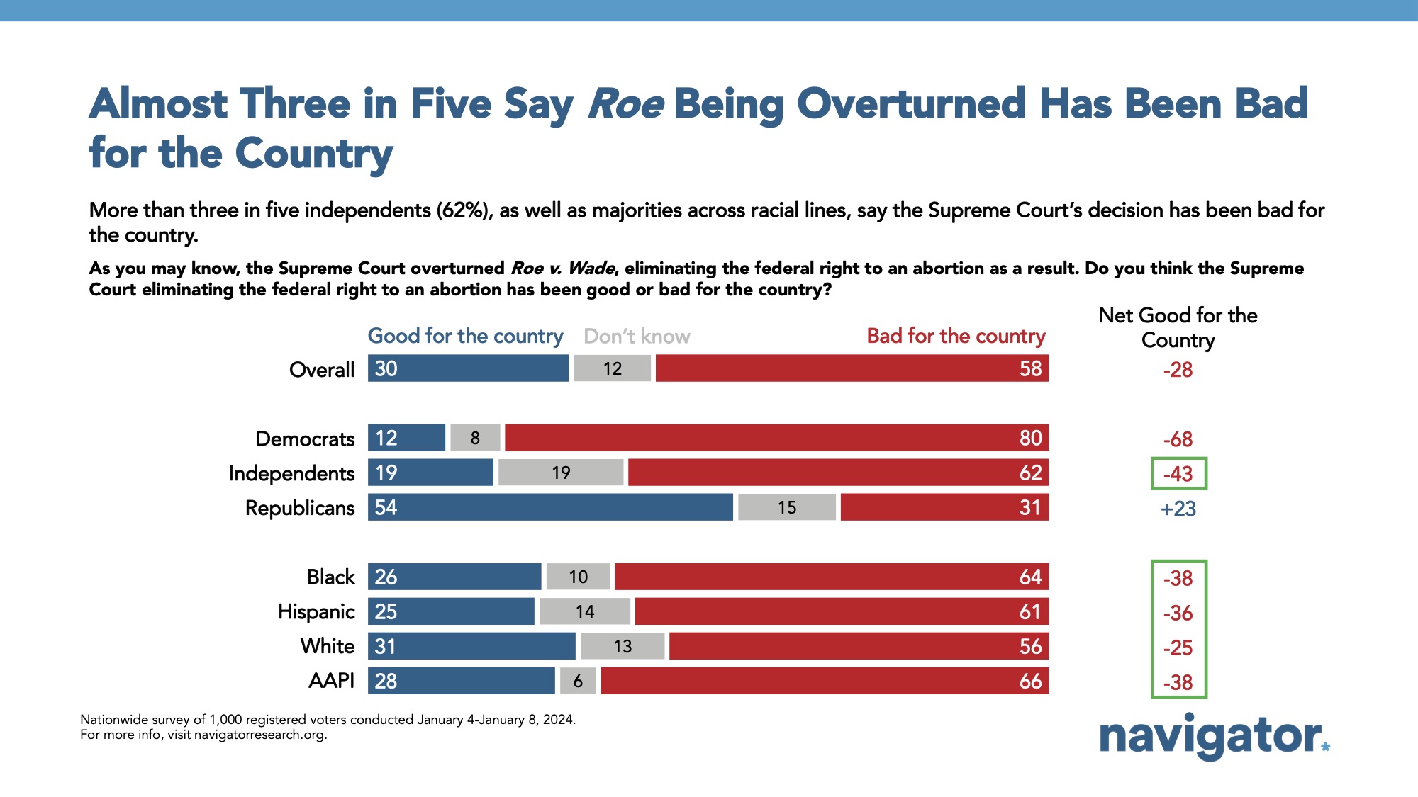 Bar graph of polling data from Navigator Research. Title: Almost Three in Five Say Roe Being Overturned Has Been Bad for the Country