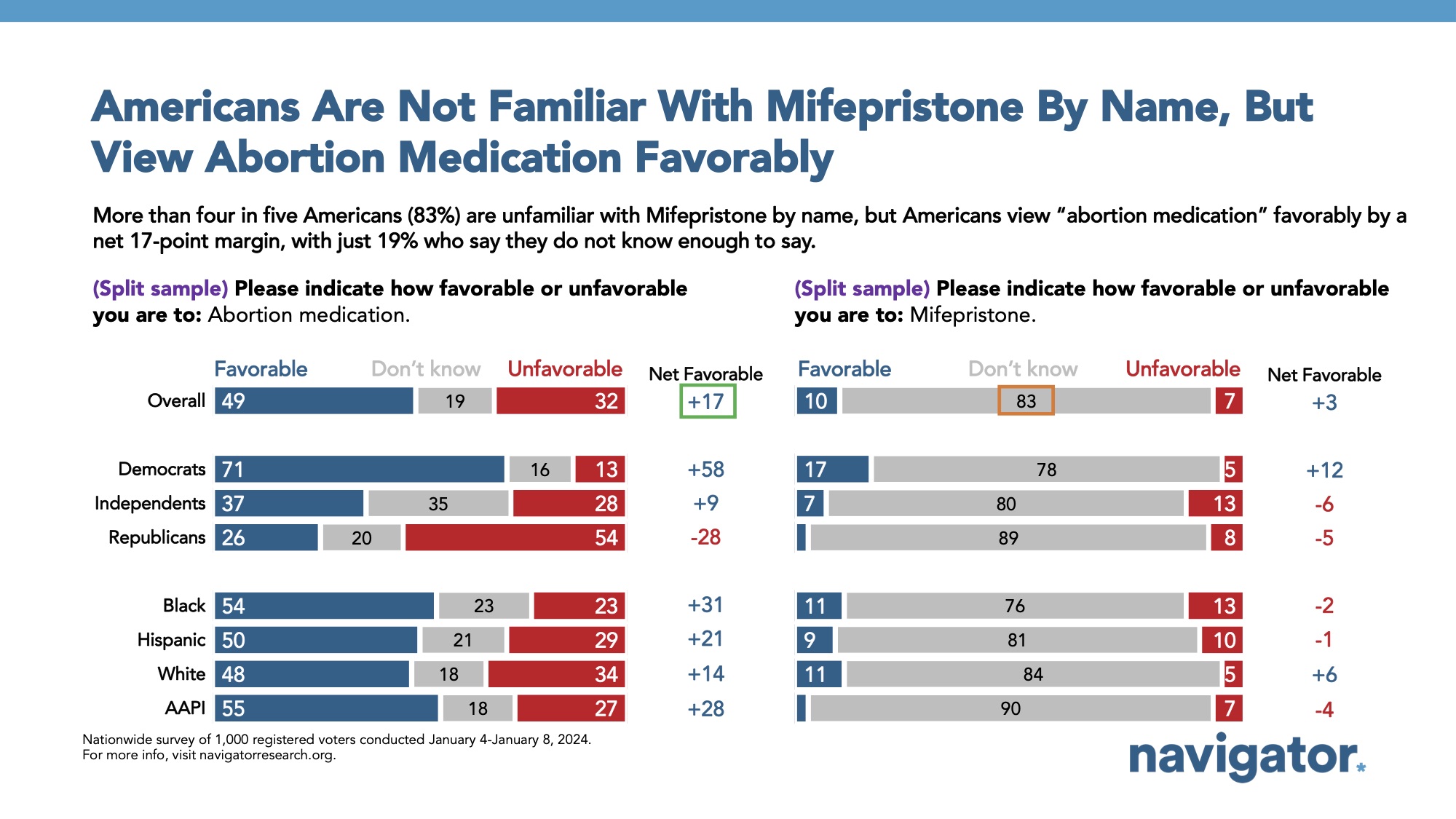 Bar graph of polling data from Navigator Research. Title: Americans Are Not Familiar With Mifepristone By Name, But View Abortion Medication Favorably