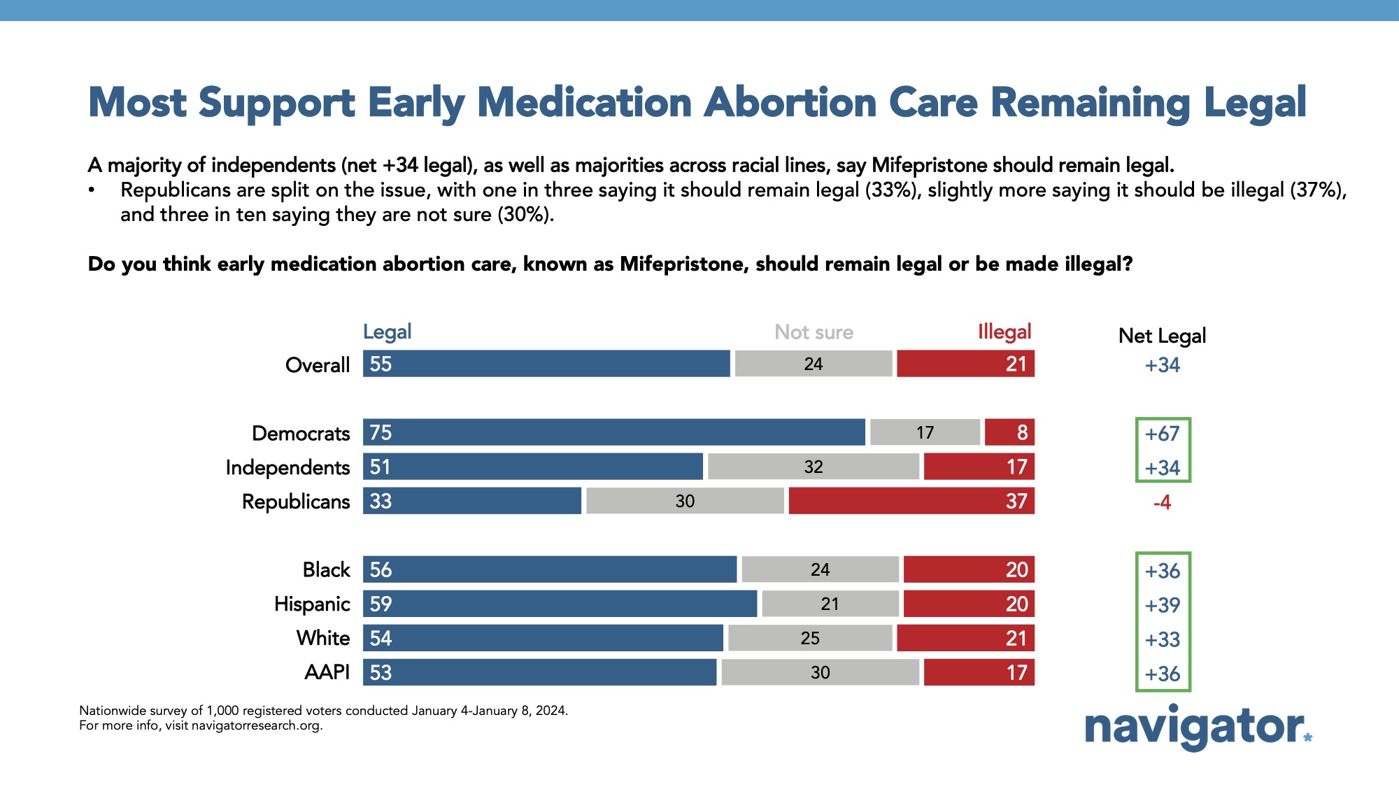 Bar graph of polling data from Navigator Research. Title: Most Support Early Medication Abortion Care Remaining Legal