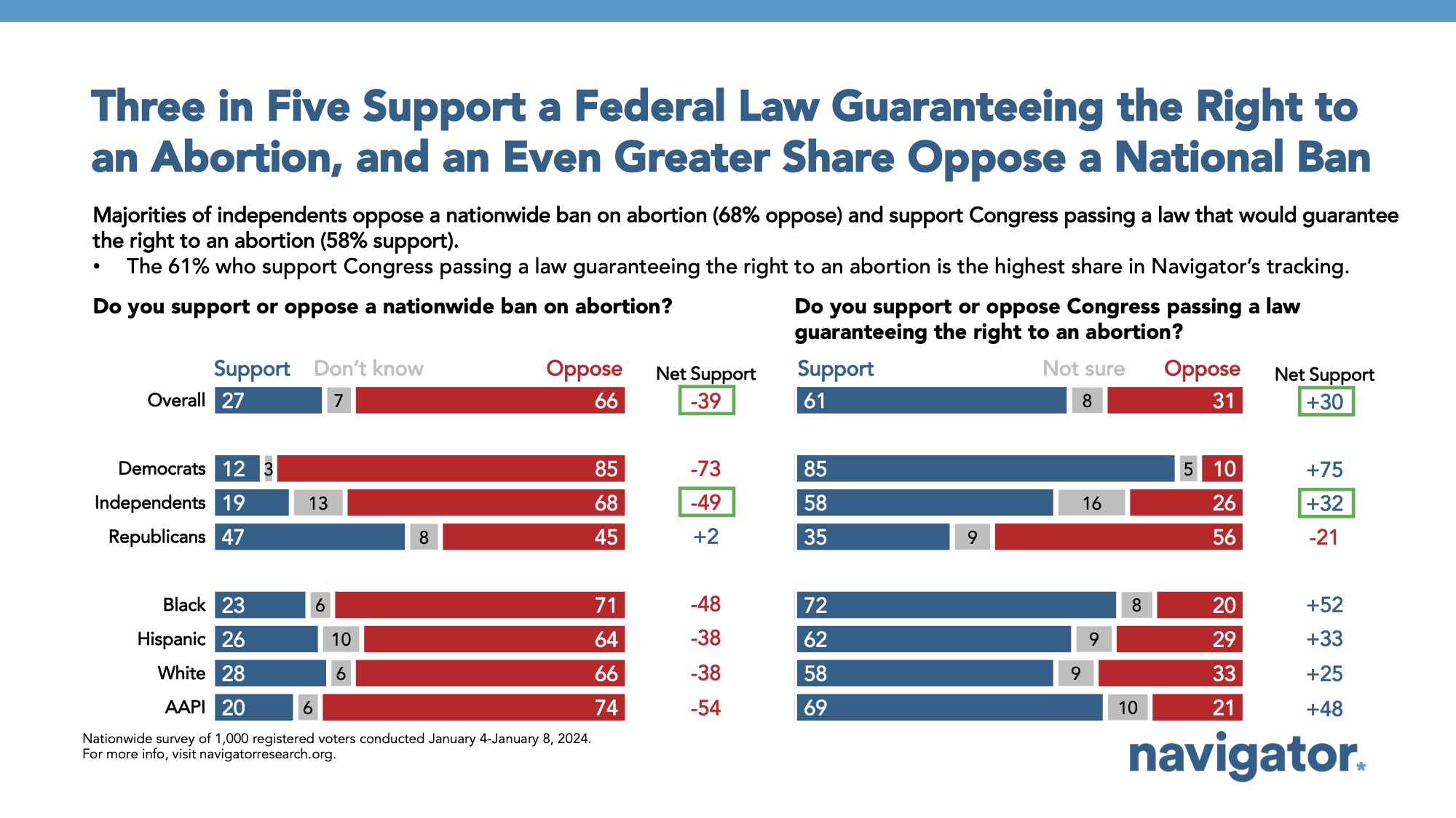 Bar graph of polling data from Navigator Research. Title: Three in Five Support a Federal Law Guaranteeing the Right to an Abortion, and an Even Greater Share Oppose a National Ban
