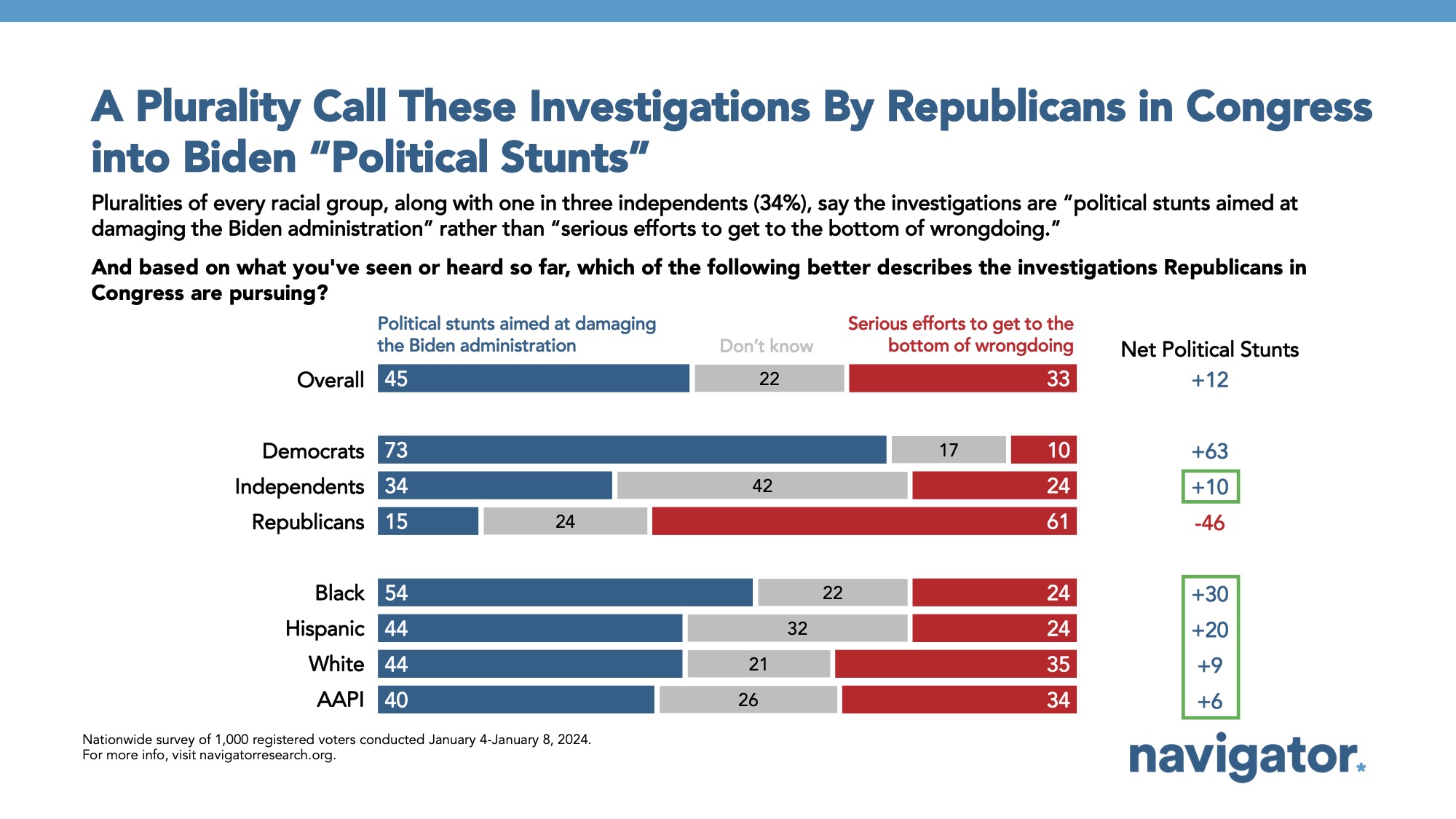 Bar graph of polling data from Navigator Research. Title: A Plurality Call These Investigations By Republicans in Congress into Biden “Political Stunts”