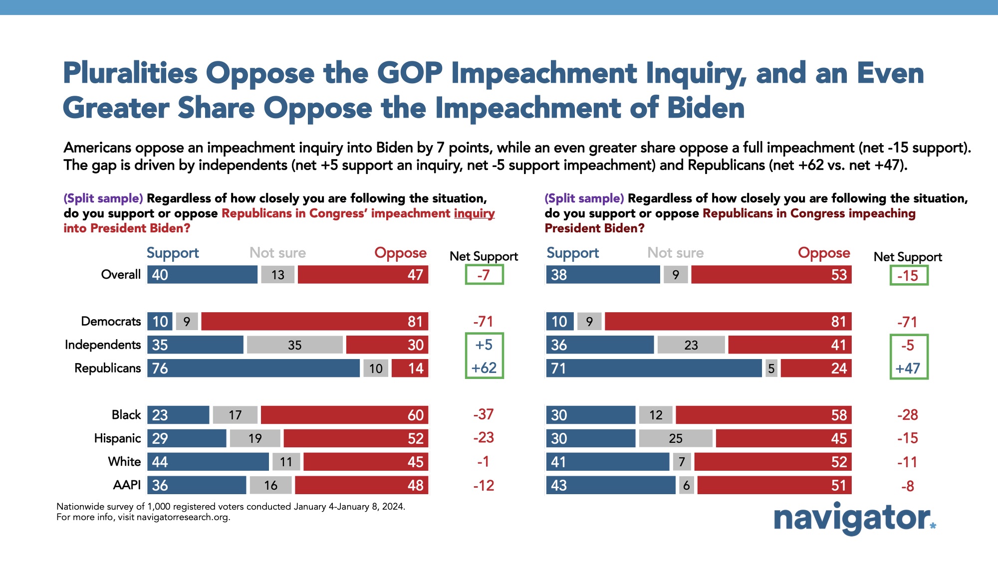 Bar graph of polling data from Navigator Research. Title: Pluralities Oppose the GOP Impeachment Inquiry, and an Even Greater Share Oppose the Impeachment of Biden