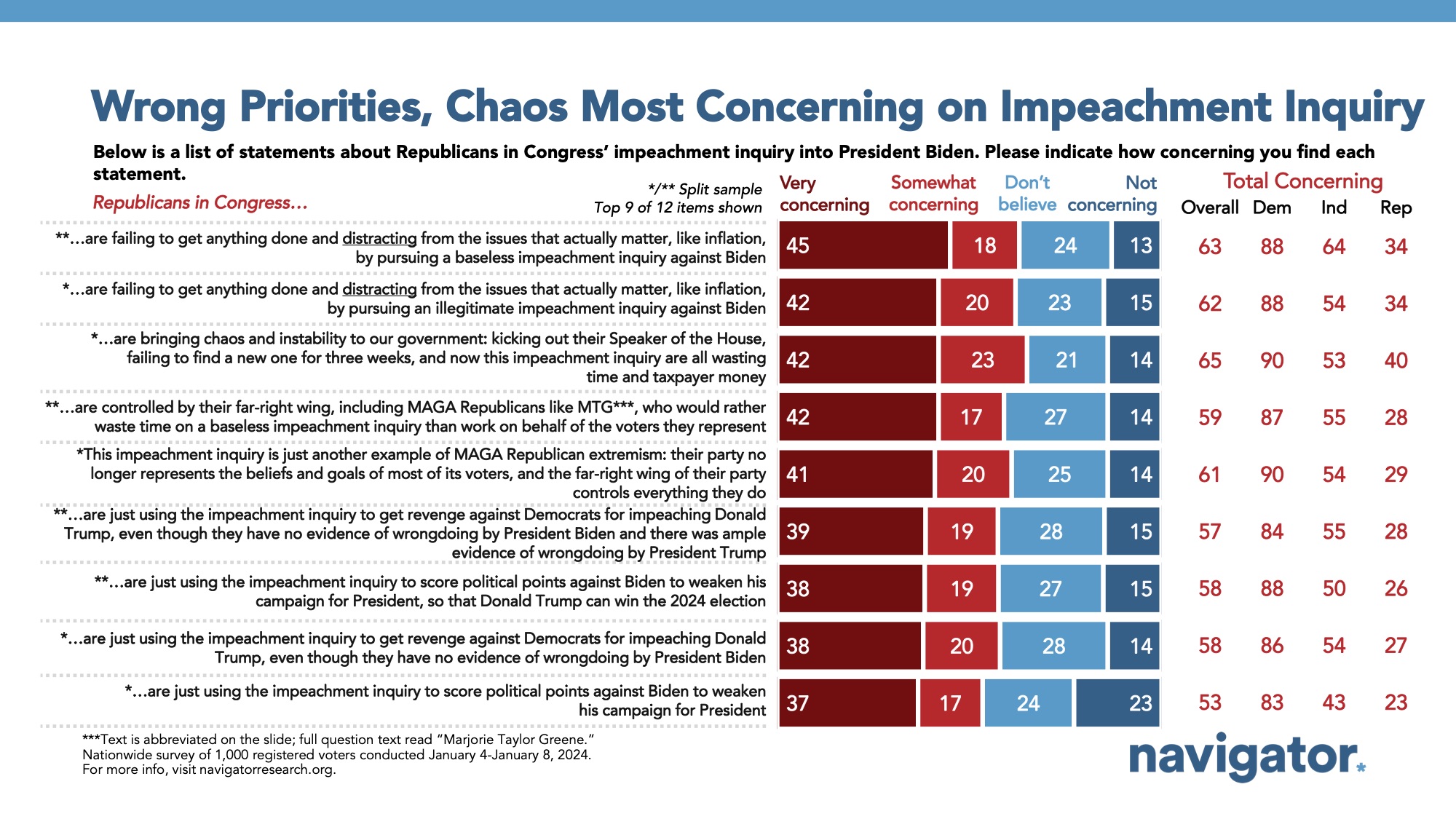 Bar graph of polling data from Navigator Research. Title: Wrong Priorities, Chaos Most Concerning on Impeachment Inquiry
