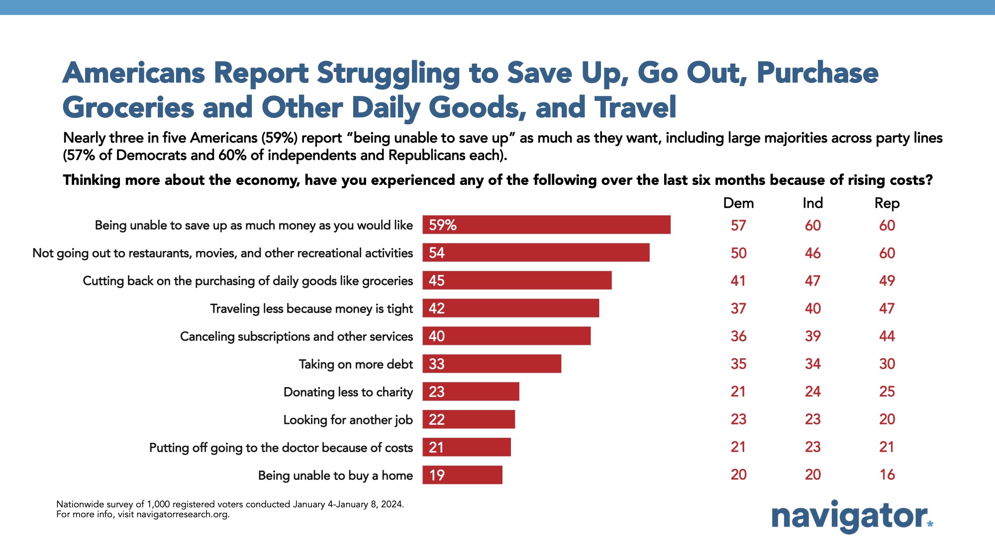 Bar graph of polling data from Navigator Research. Title: Americans Report Struggling to Save Up, Go Out, Purchase Groceries and Other Daily Goods, and Travel