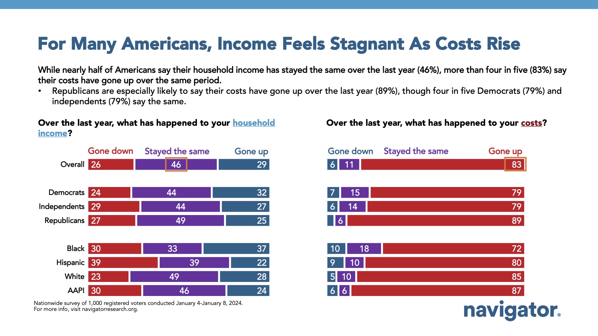 Bar graph of polling data from Navigator Research. Title: For Many Americans, Income Feels Stagnant As Costs Rise