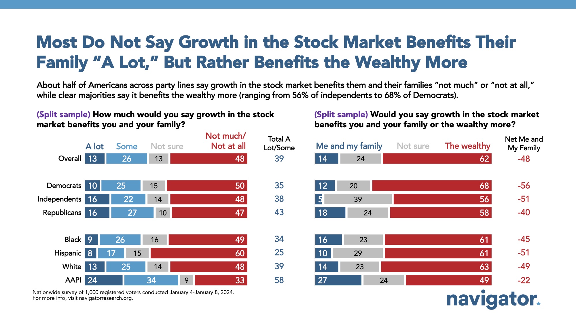 Bar graph of polling data from Navigator Research. Title: Most Do Not Say Growth in the Stock Market Benefits Their Family “A Lot,” But Rather Benefits the Wealthy More