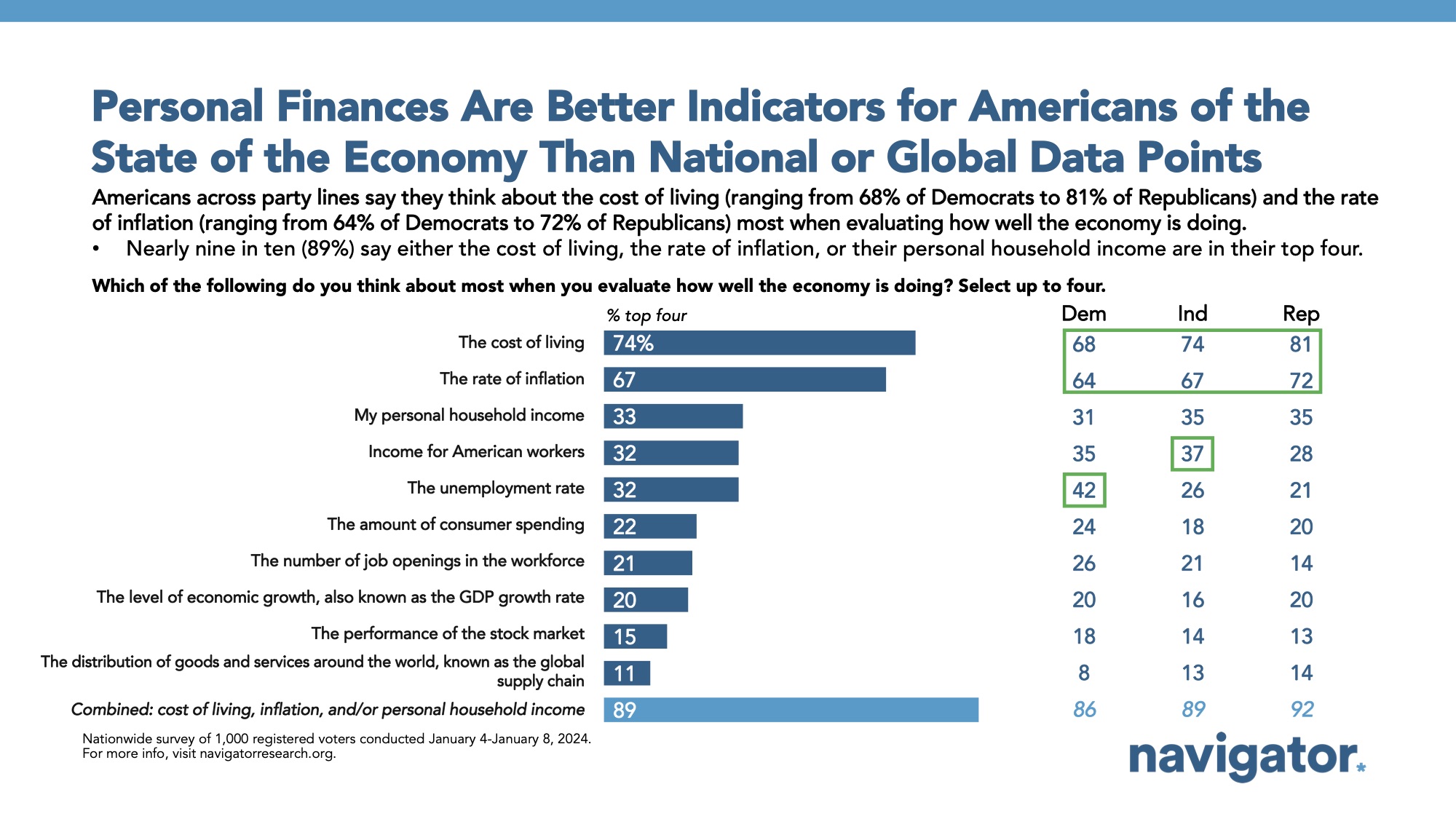 Bar graph of polling data from Navigator Research. Title: Personal Finances Are Better Indicators for Americans of the State of the Economy Than National or Global Data Points
