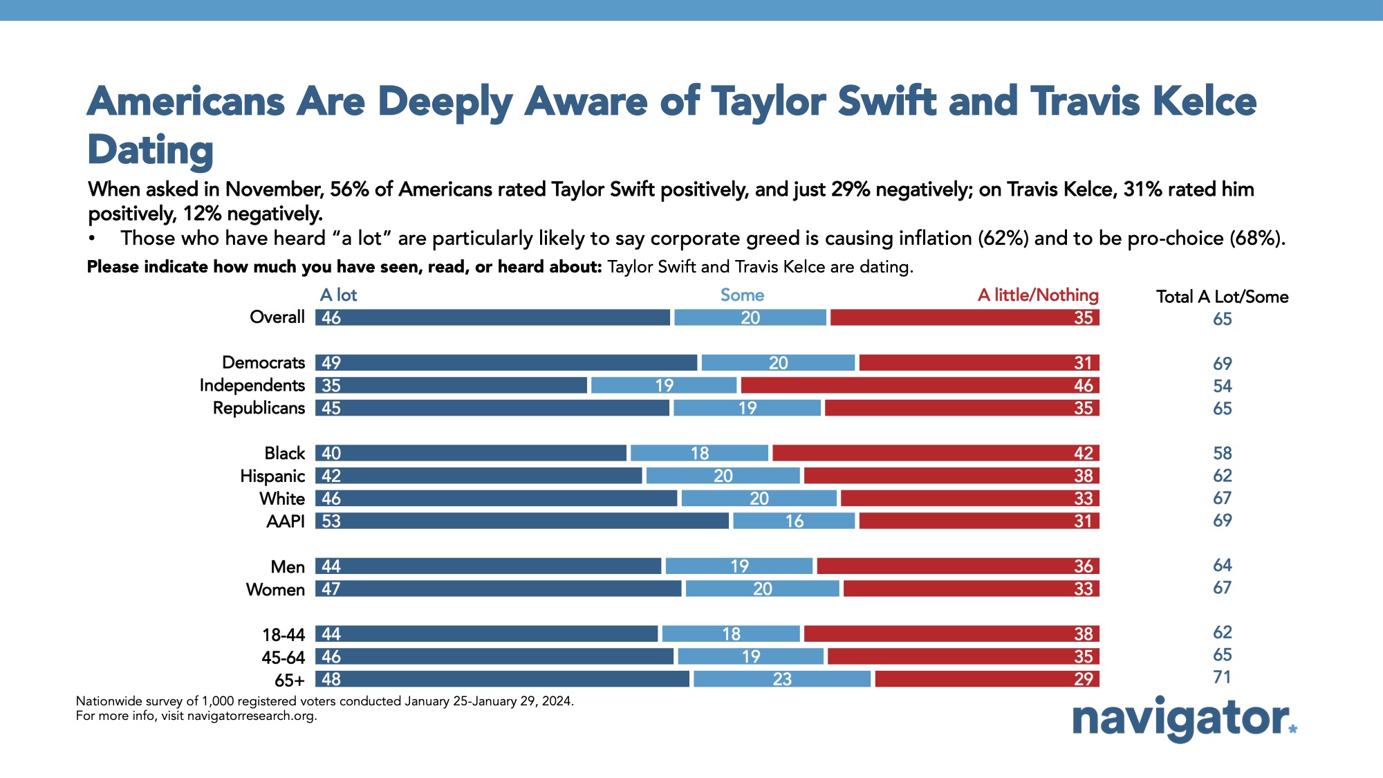 Bar graph of polling data from Navigator Research. Title: Americans Are Deeply Aware of Taylor Swift and Travis Kelce Dating