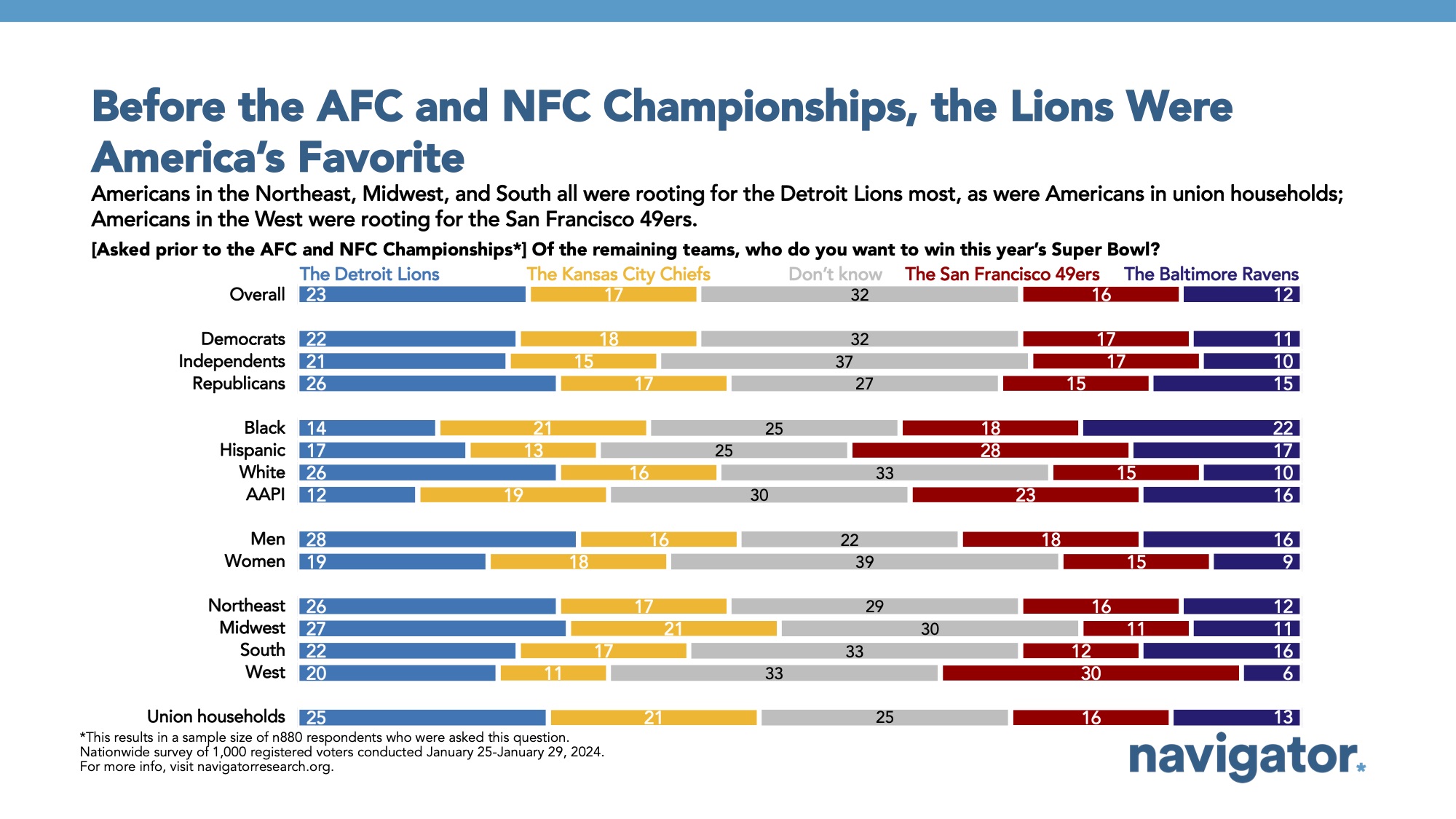 Bar graph of polling data from Navigator Research. Title: Before the AFC and NFC Championships, the Lions Were America’s Favorite