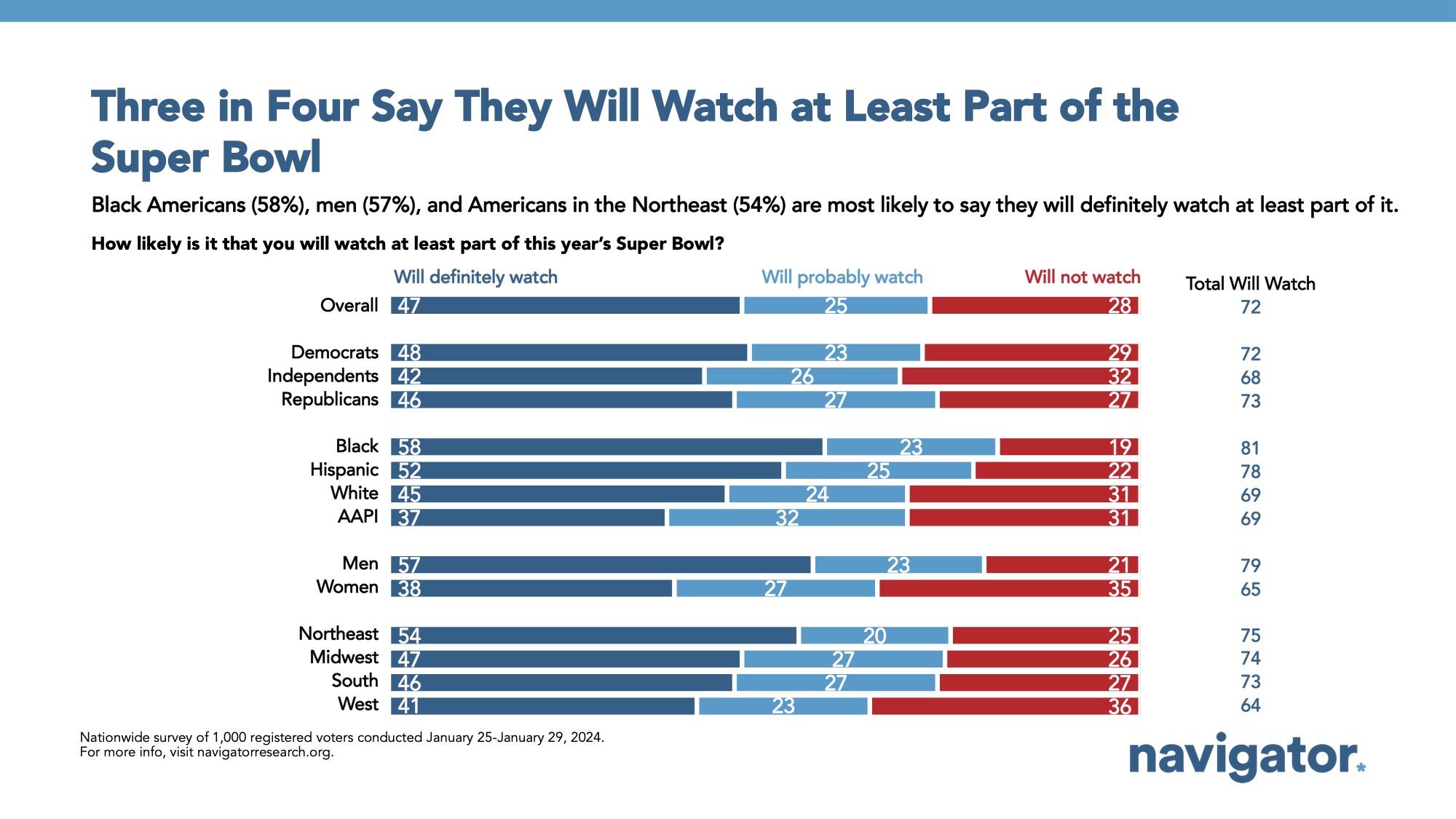 Bar graph of polling data from Navigator Research. Title: Three in Four Say They Will Watch at Least Part of the Super Bowl