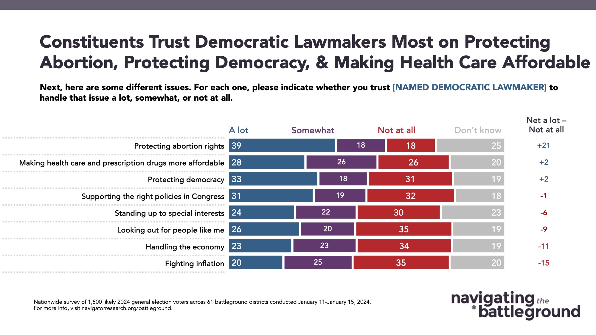 Bar graph of polling data from Navigating the Battleground. Title: Constituents Trust Democratic Lawmakers Most on Protecting Abortion, Protecting Democracy, & Making Health Care Affordable