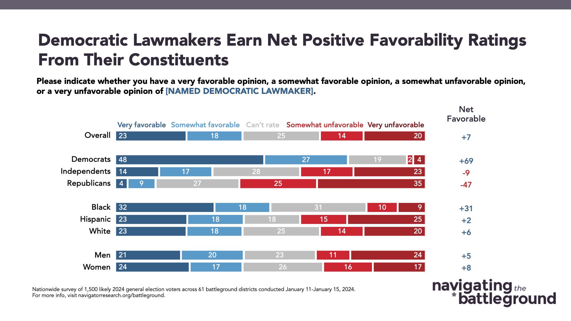 Bar graph of polling data from Navigating the Battleground. Title: Democratic Lawmakers Earn Net Positive Favorability Ratings From Their Constituents