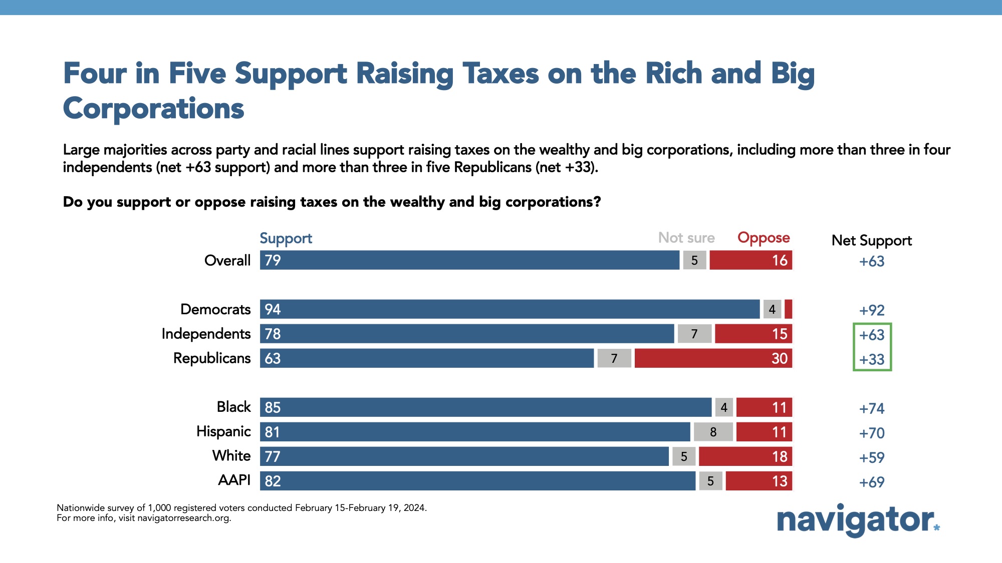 Bar graph of polling data from Navigator Research. Title: Four in Five Support Raising Taxes on the Rich and Big Corporations