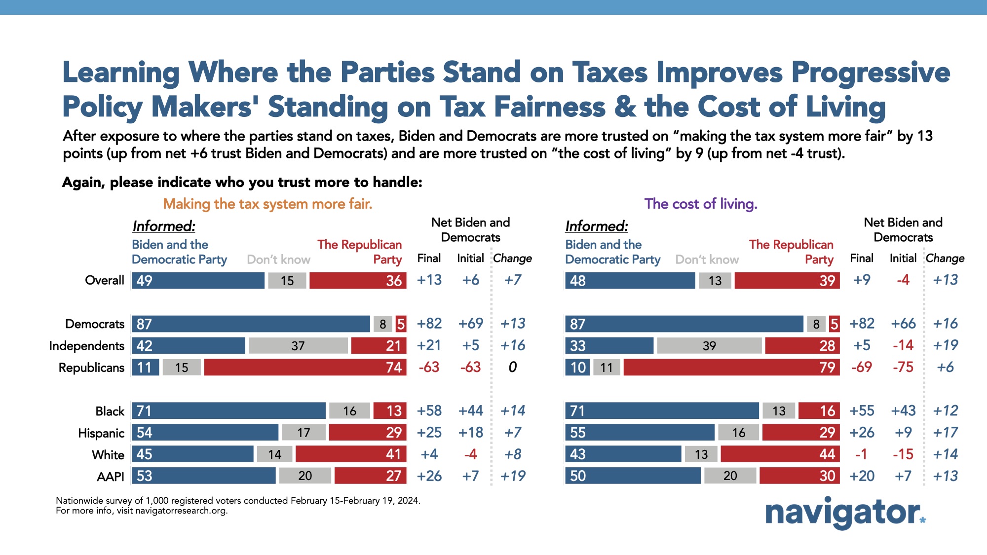 Bar graph of polling data from Navigator Research. Title: Learning Where the Parties Stand on Taxes Improves Progressive Policy Makers' Standing on Tax Fairness & the Cost of Living