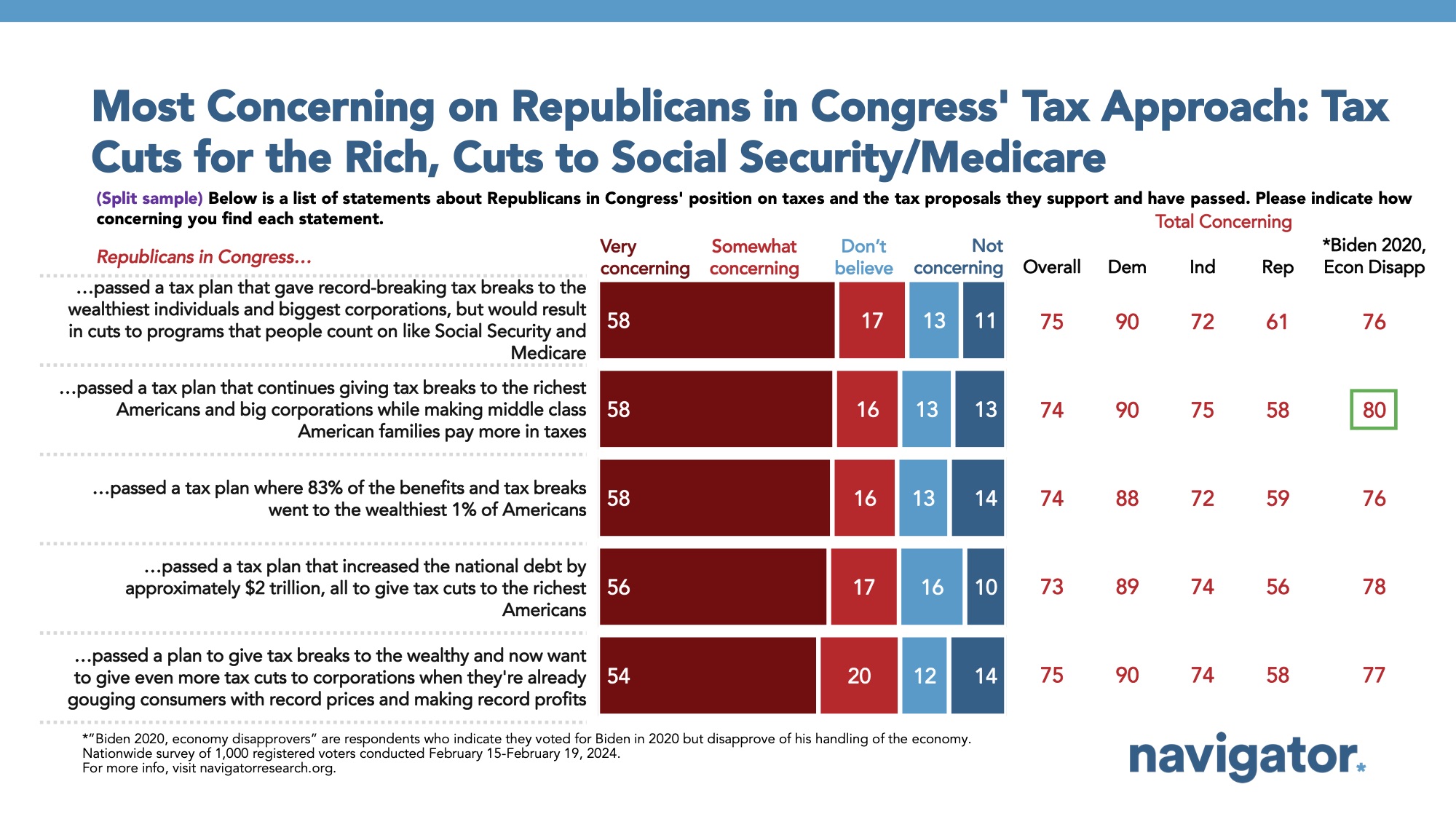 Bar graph of polling data from Navigator Research. Title: Most Concerning on Republicans in Congress' Tax Approach: Tax Cuts for the Rich, Cuts to Social Security/Medicare