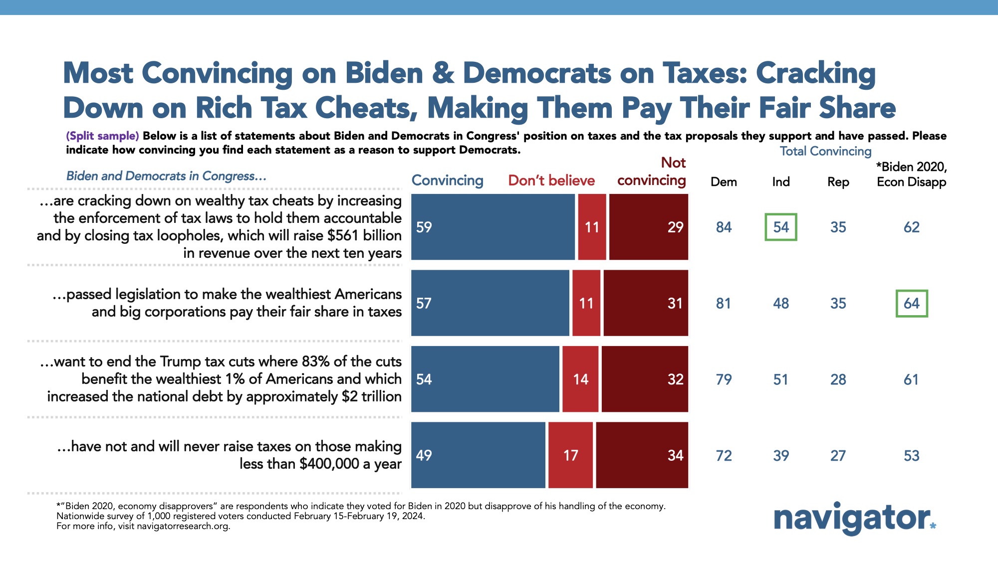 Bar graph of polling data from Navigator Research. Title: Most Convincing on Biden & Democrats on Taxes: Cracking Down on Rich Tax Cheats, Making Them Pay Their Fair Share