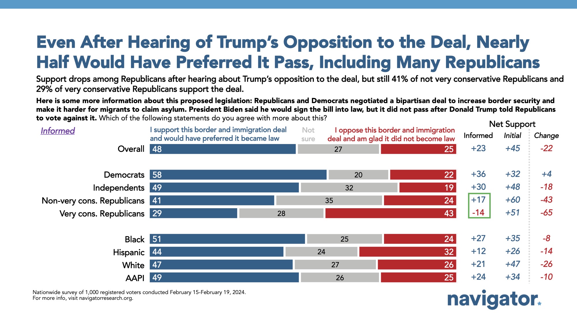 Bar graph of polling data from Navigator Research. Title: Even After Hearing of Trump’s Opposition to the Deal, Nearly Half Would Have Preferred It Pass, Including Many Republicans