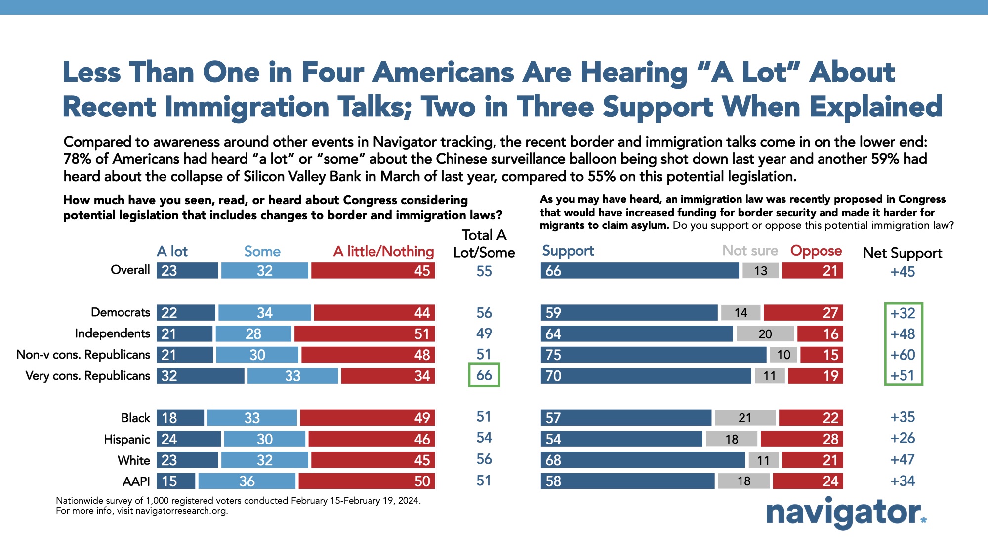 Bar graph of polling data from Navigator Research. Title: Less Than One in Four Americans Are Hearing “A Lot” About Recent Immigration Talks; Two in Three Support When Explained