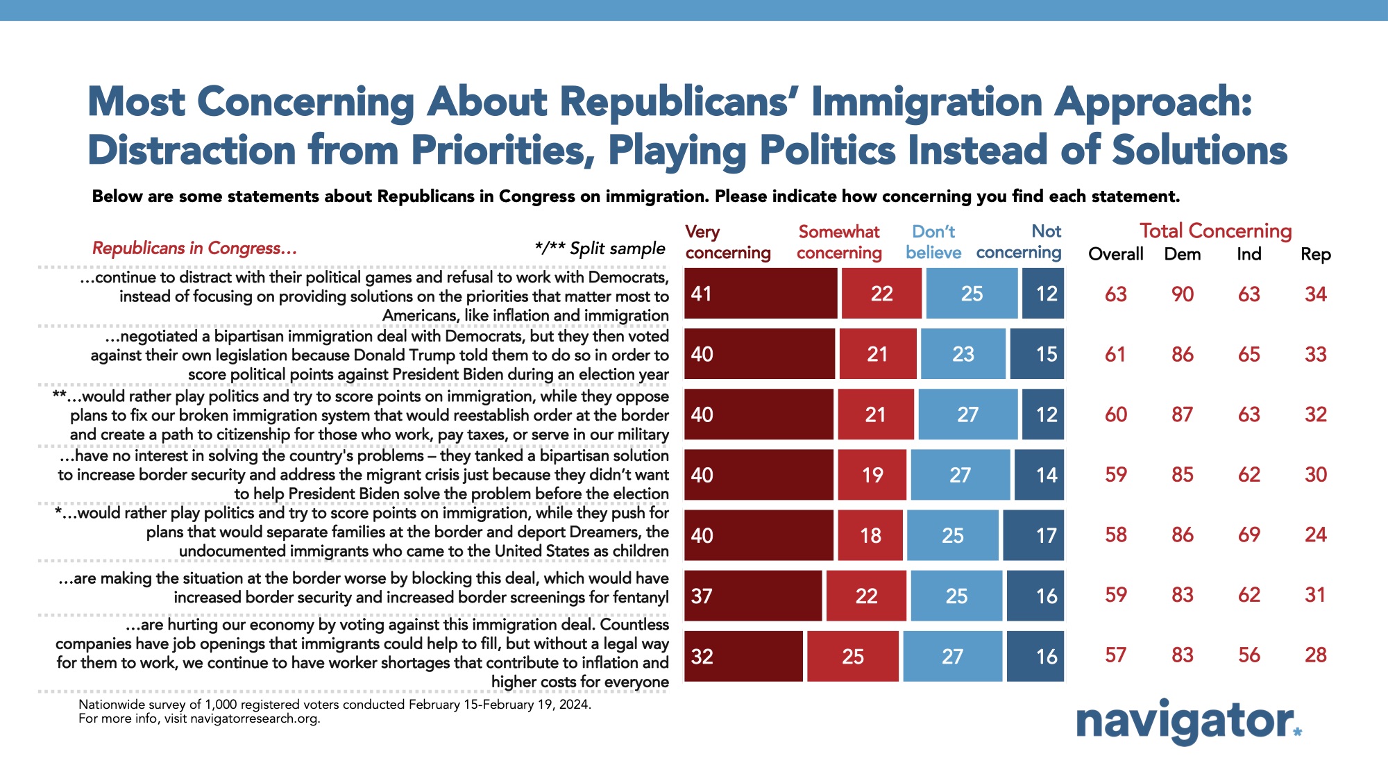 Bar graph of polling data from Navigator Research. Title: Most Concerning About Republicans’ Immigration Approach: Distraction from Priorities, Playing Politics Instead of Solutions