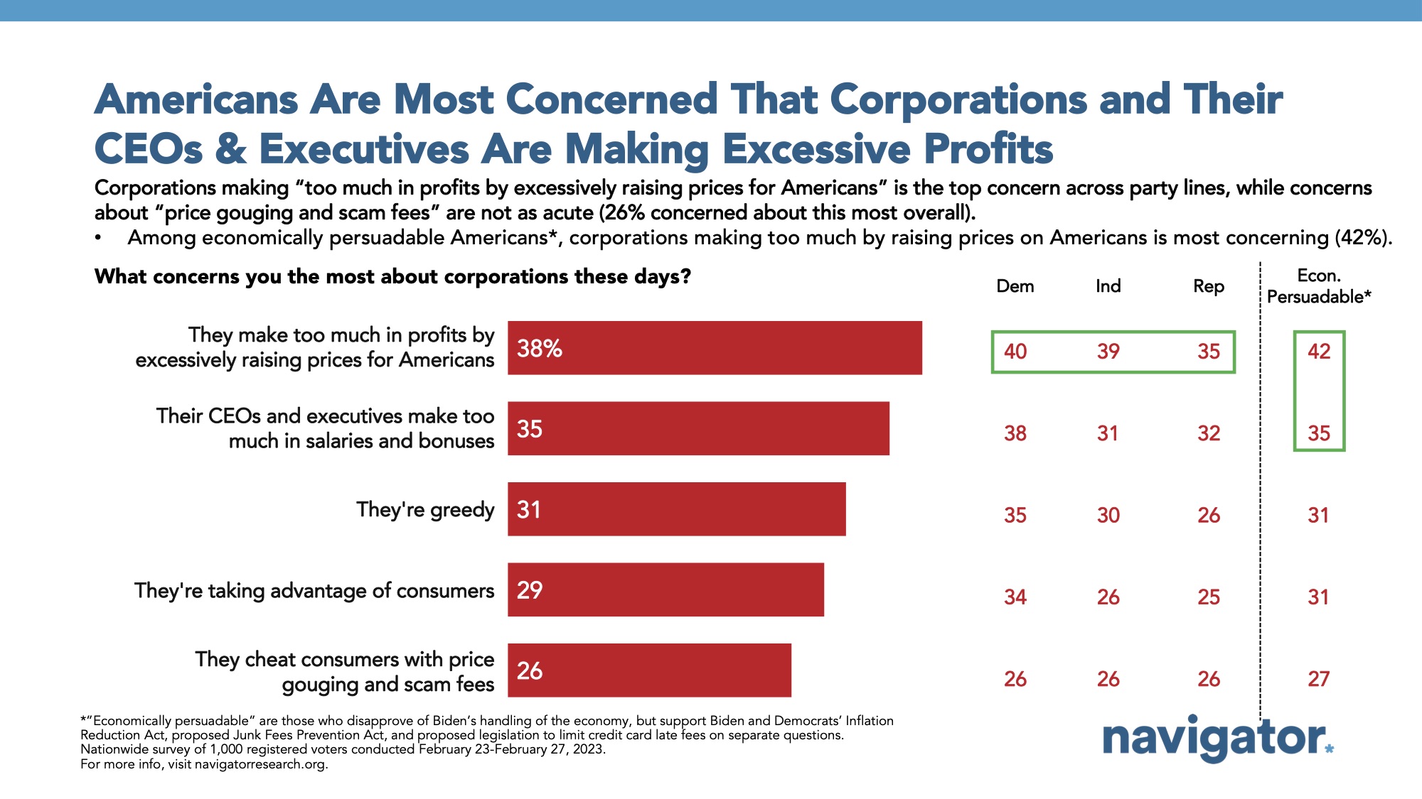 Bar graph of polling data from Navigator Research. Title: Americans Are Most Concerned That Corporations and Their CEOs & Executives Are Making Excessive Profits