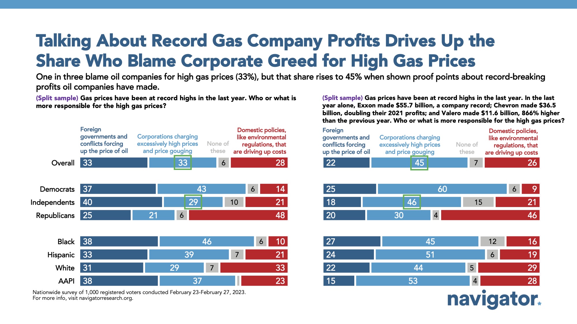 Bar graph of polling data from Navigator Research. Title: Talking About Record Gas Company Profits Drives Up the Share Who Blame Corporate Greed for High Gas Prices